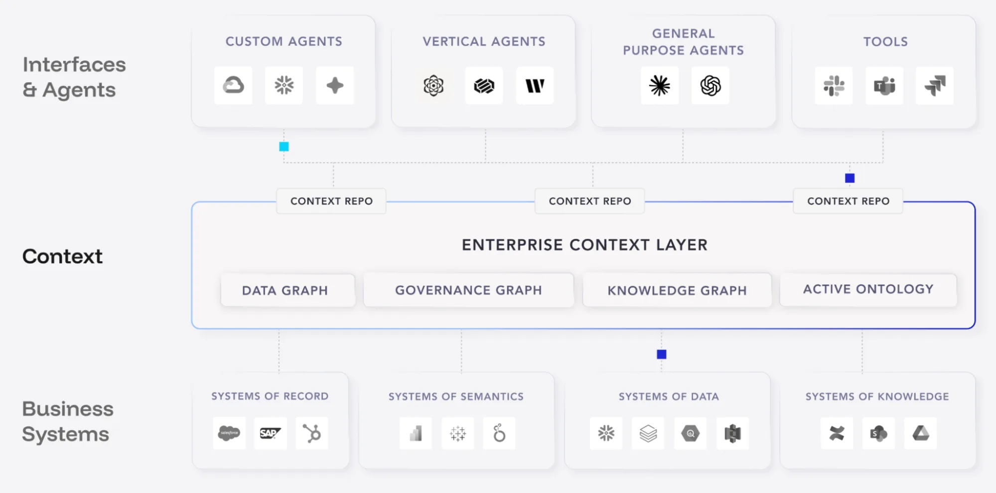 Enterprise Context Layer architecture diagram showing interfaces and agents at top, the context layer in the middle spanning data graph, governance graph, knowledge graph, and active ontology, and business systems at the bottom