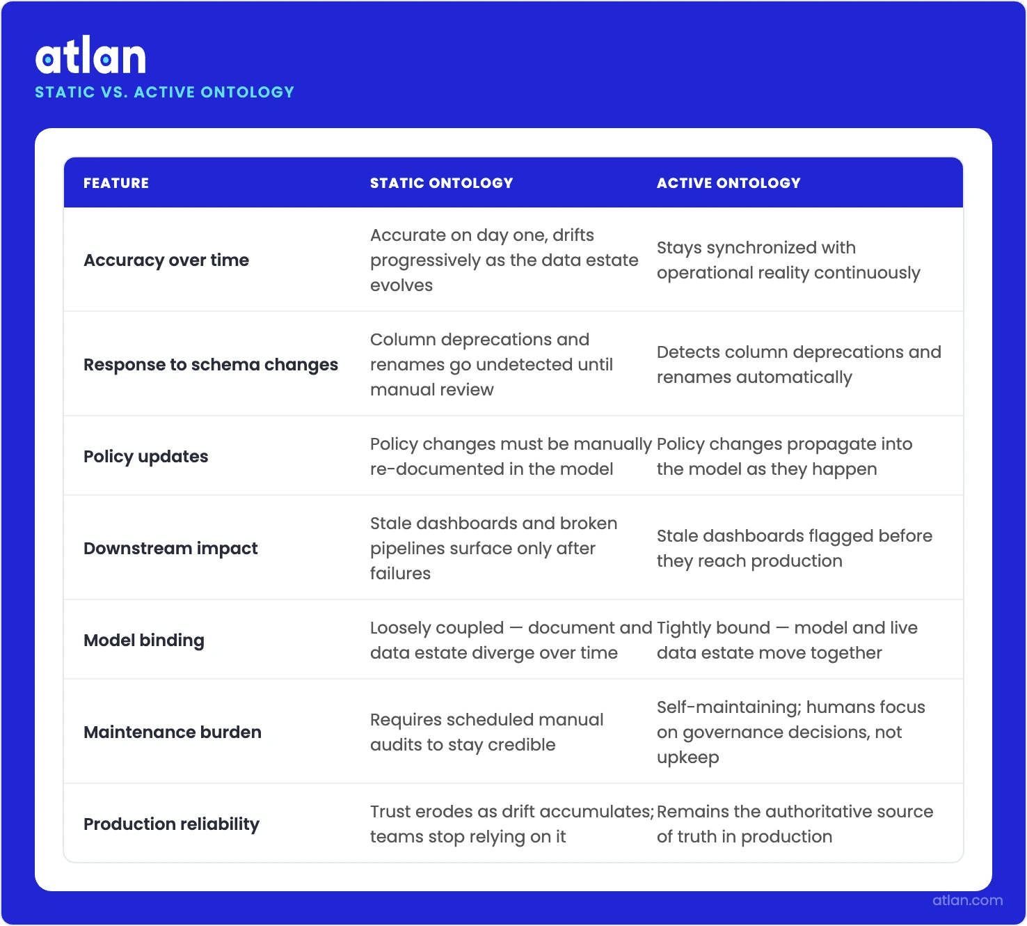A comparison infographic showing how static ontologies drift from operational reality over time while active ontologies remain synchronized with live data changes.