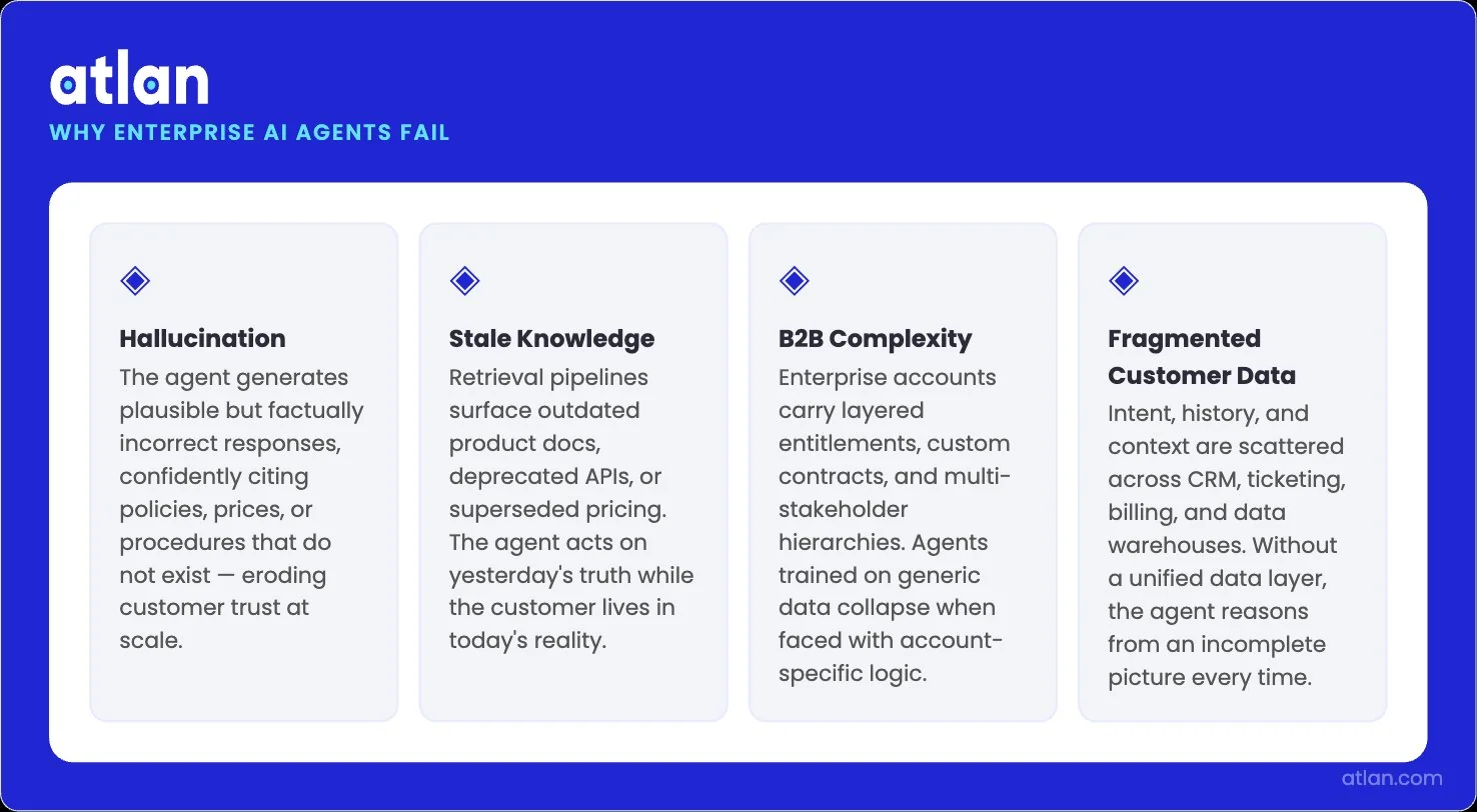 An infographic showing four enterprise AI agent failure modes: hallucination, stale knowledge, B2B complexity, and fragmented customer data.