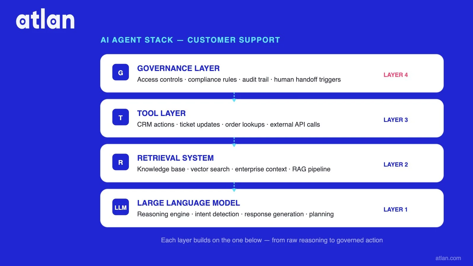 A diagram showing four stacked layers of an AI agent architecture: Governance, Tool Layer, Retrieval System, and LLM, each as a white card on a blue background.