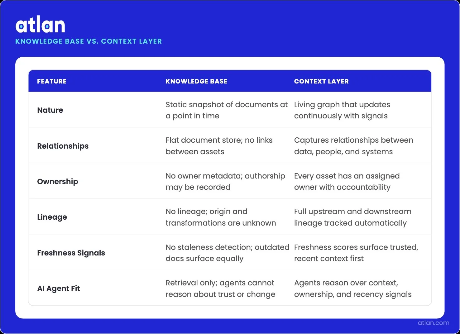 Infographic comparing a static knowledge base to a dynamic context layer, showing key differences in freshness, relationships, ownership, lineage, and AI agent suitability.