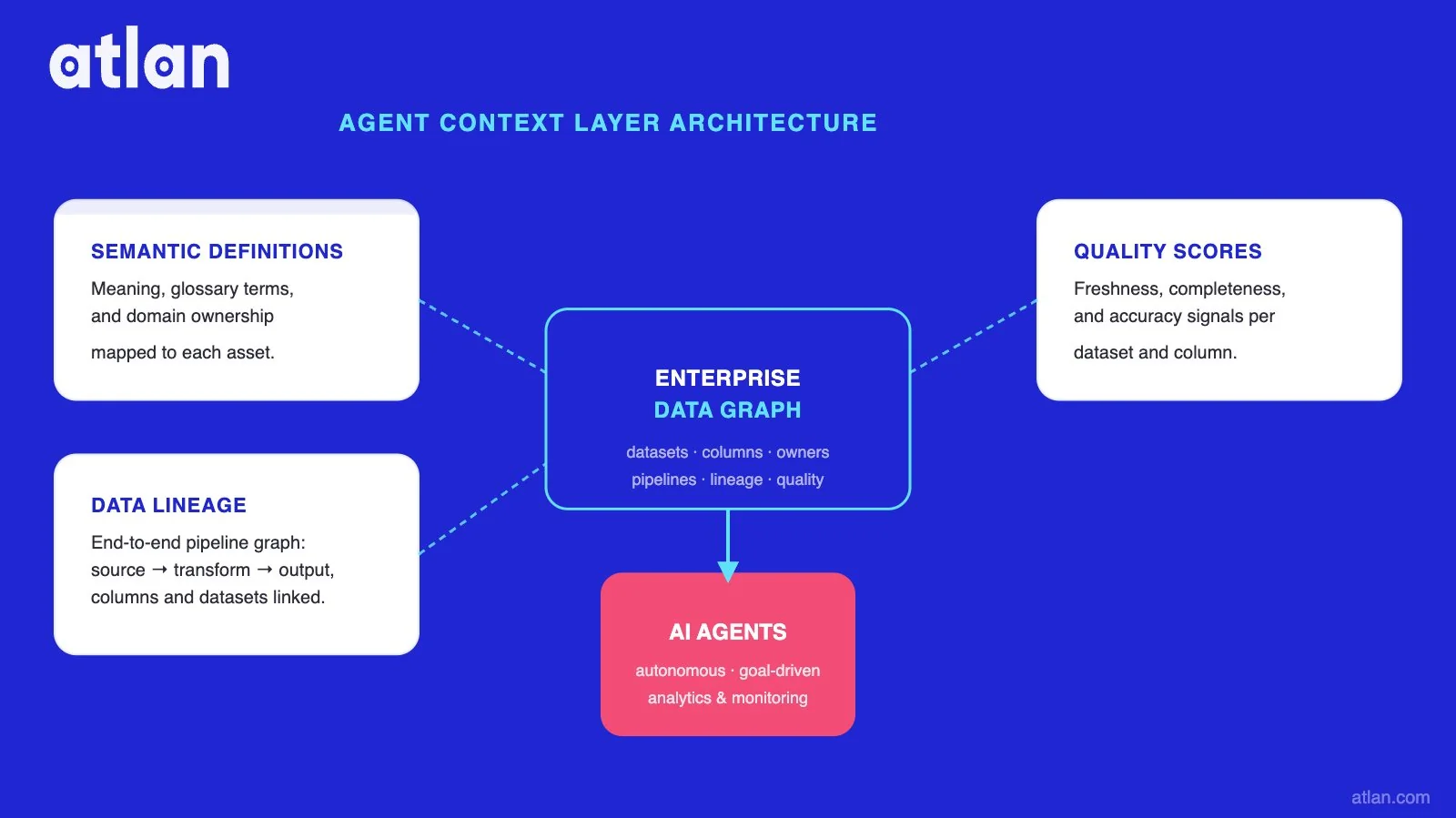 A diagram showing the Agent Context Layer architecture with three core components — Semantic Definitions, Data Lineage, and Quality Scores — feeding into AI Agents via the Enterprise Data Graph.