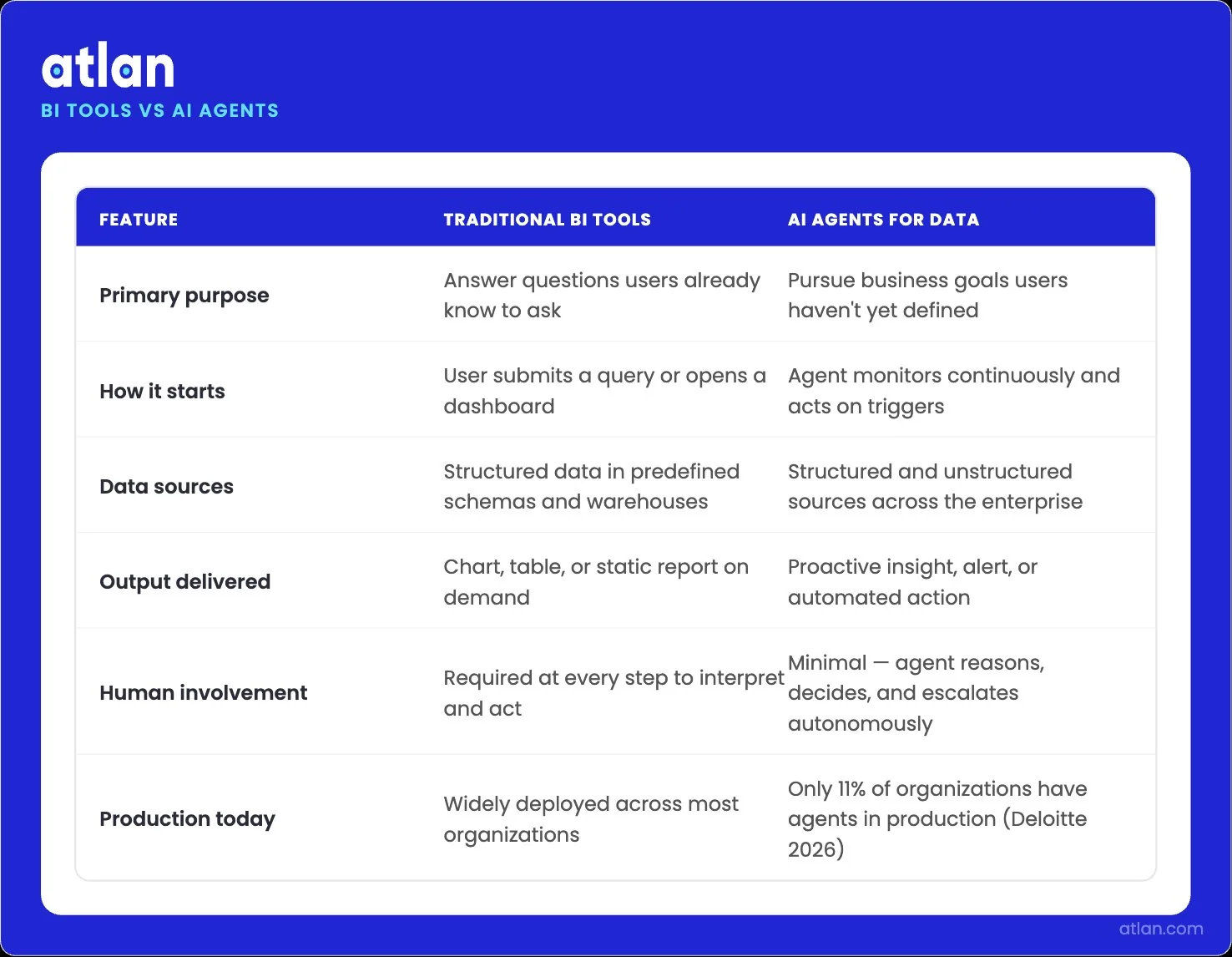 Comparison infographic contrasting traditional BI tools with AI agents across six key dimensions including purpose, trigger, data sources, output, human role, and production adoption.