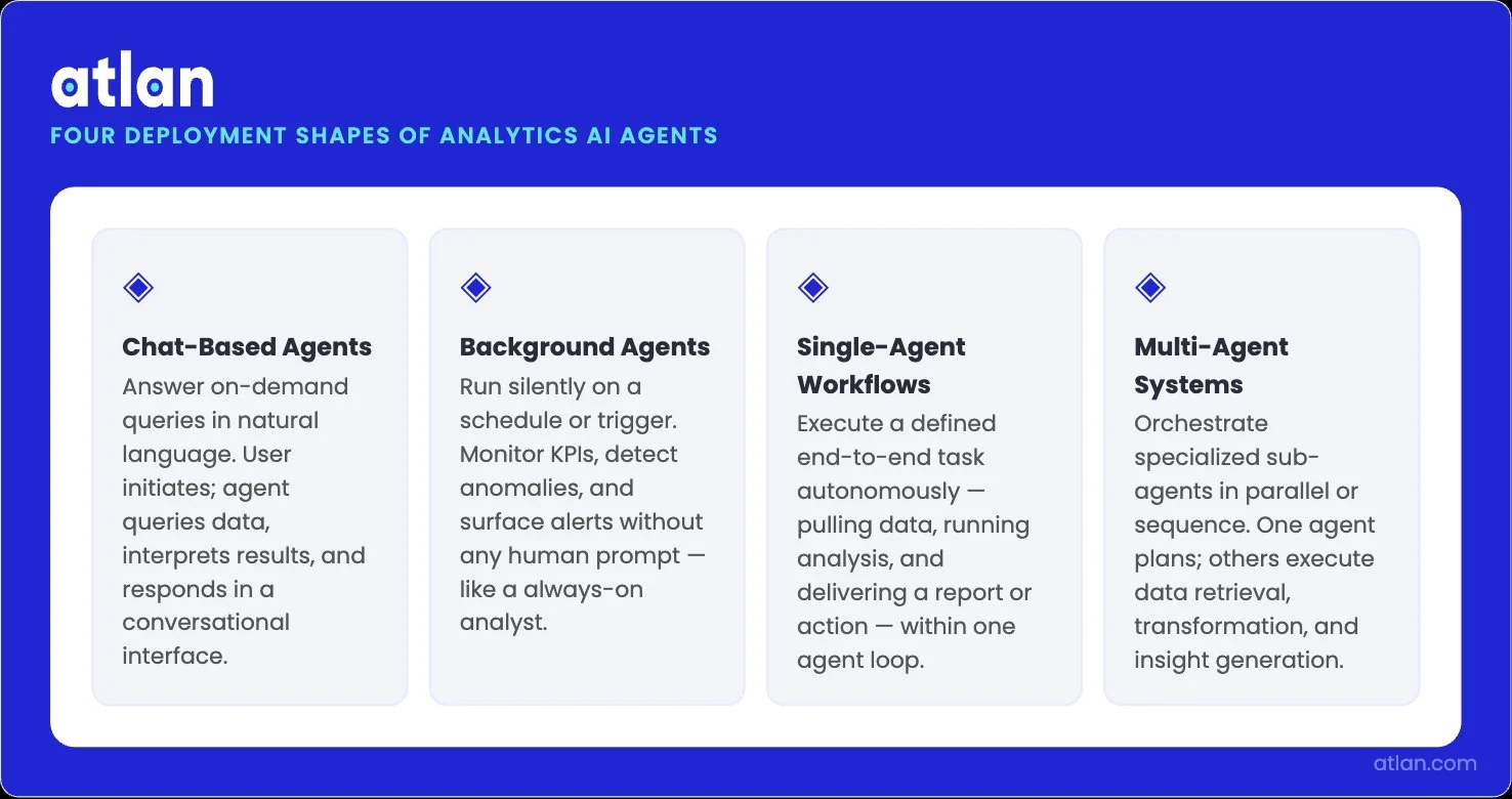 An infographic showing four deployment shapes for analytics AI agents: chat-based, background, single-agent workflow, and multi-agent systems.