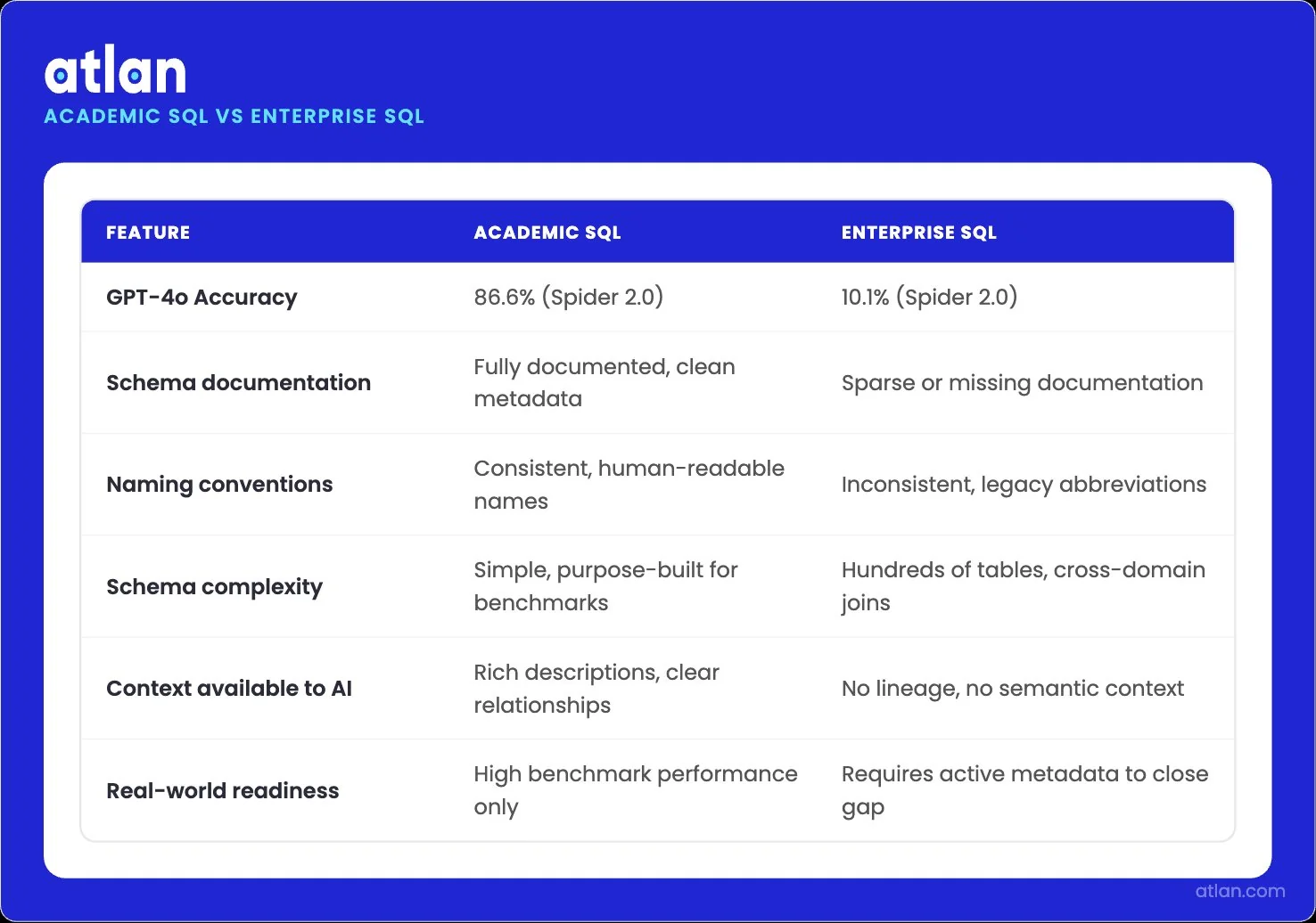Comparison infographic showing GPT-4o SQL accuracy dropping from 86.6% on academic datasets to 10.1% on enterprise schemas, highlighting the documentation and naming consistency gap.