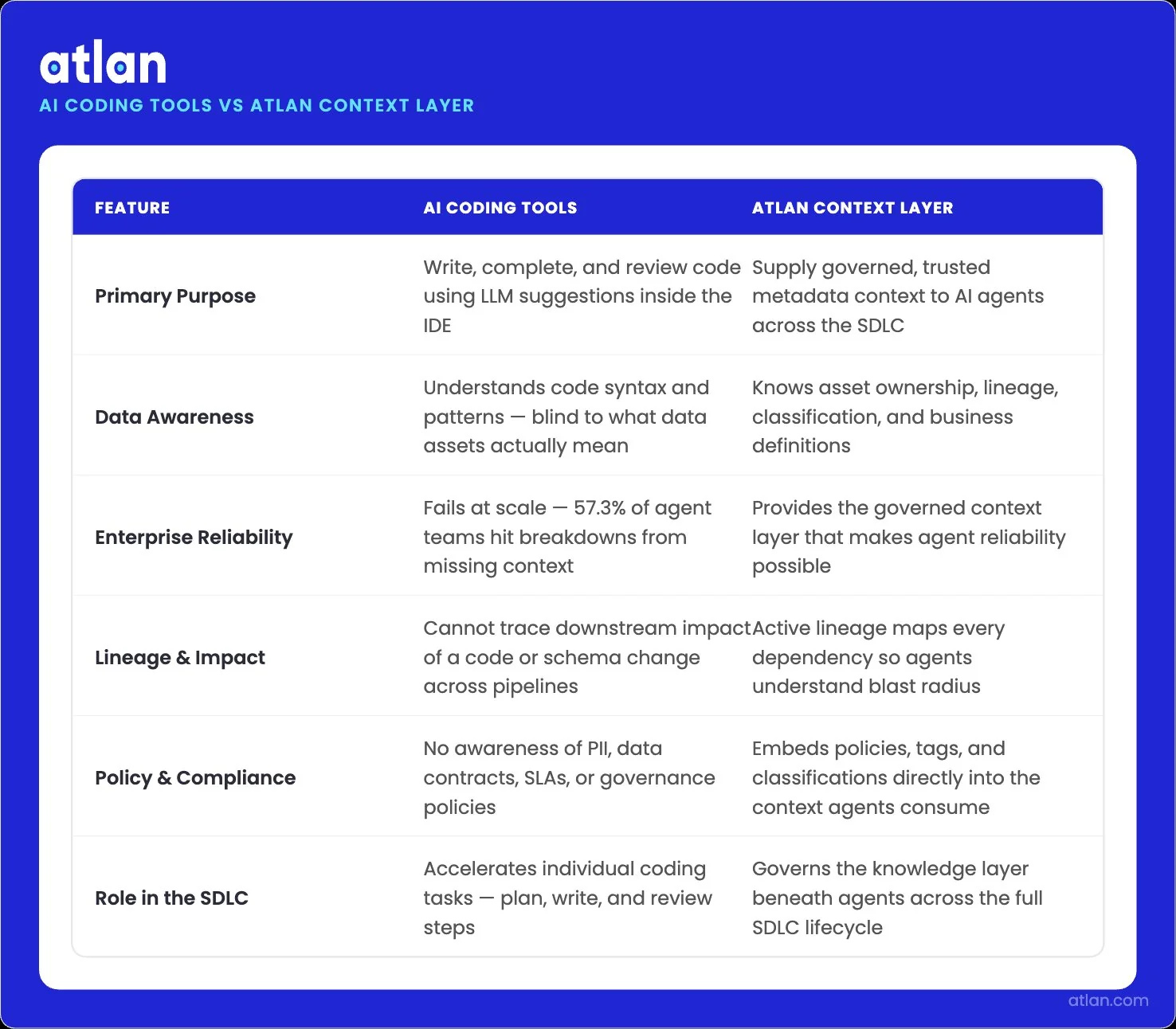 Comparison infographic contrasting AI coding tools like GitHub Copilot, Cursor, and Claude Code against the Atlan Context Layer across purpose, limitations, and gap-filling capabilities.