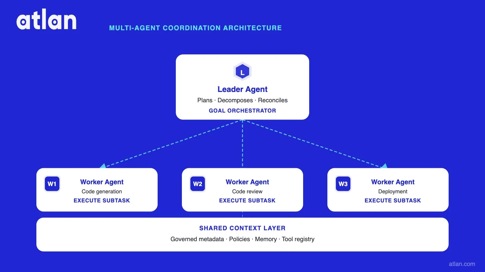 Diagram showing a leader agent decomposing a goal and coordinating three worker agents through a shared context layer.