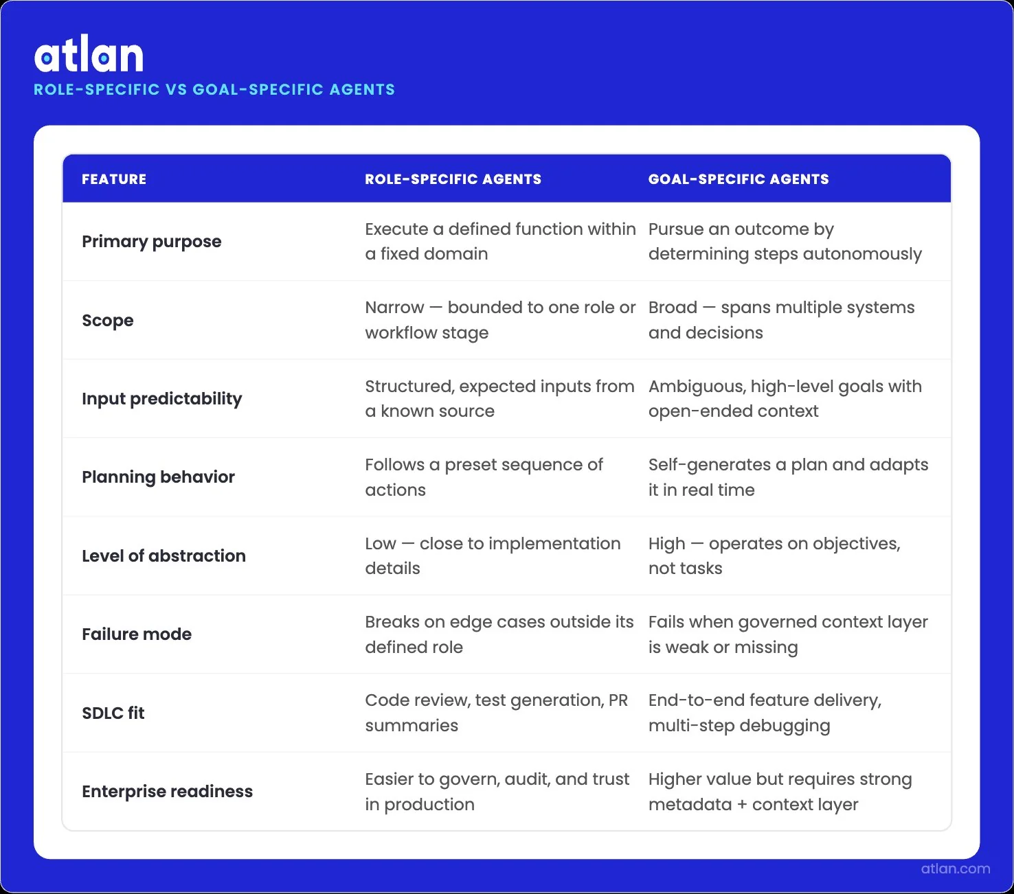 Comparison infographic contrasting role-specific AI agents with narrow scope against goal-specific AI agents with high autonomy and self-directed planning.