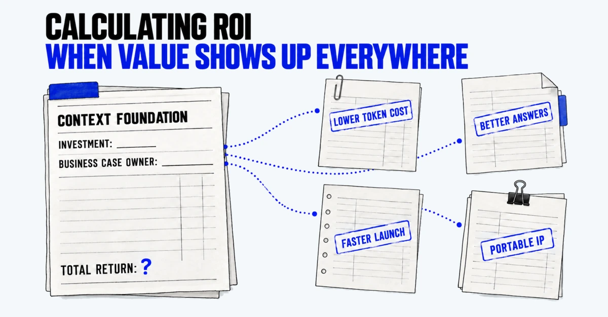 Diagram titled Calculating ROI when value shows up everywhere. A Context Foundation form with blank investment, business case owner and total return fields links out to four notes: lower token cost, better answers, faster launch, and portable IP.