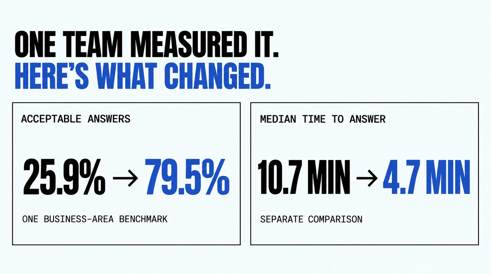 Chart titled One team measured it. Here's what changed. Acceptable answers rose from 25.9% to 79.5% in one business-area benchmark, and median time to answer fell from 10.7 minutes to 4.7 minutes in a separate comparison.