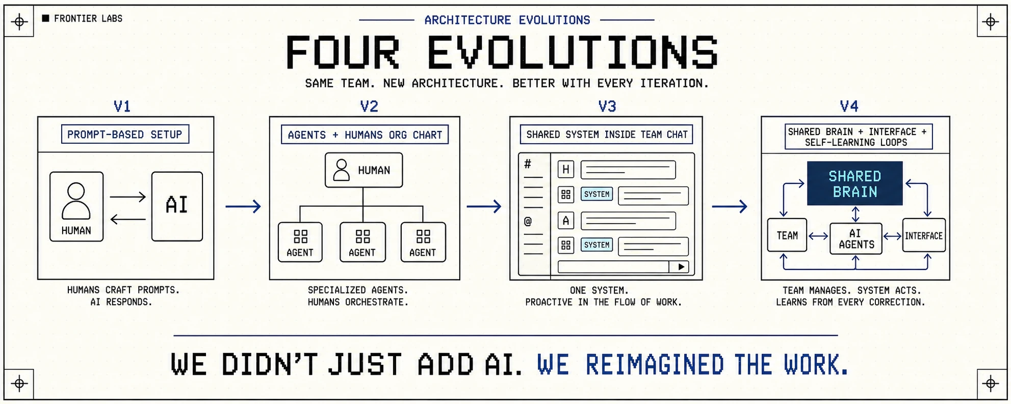 Four architecture evolutions: same team, new architecture, better with every iteration