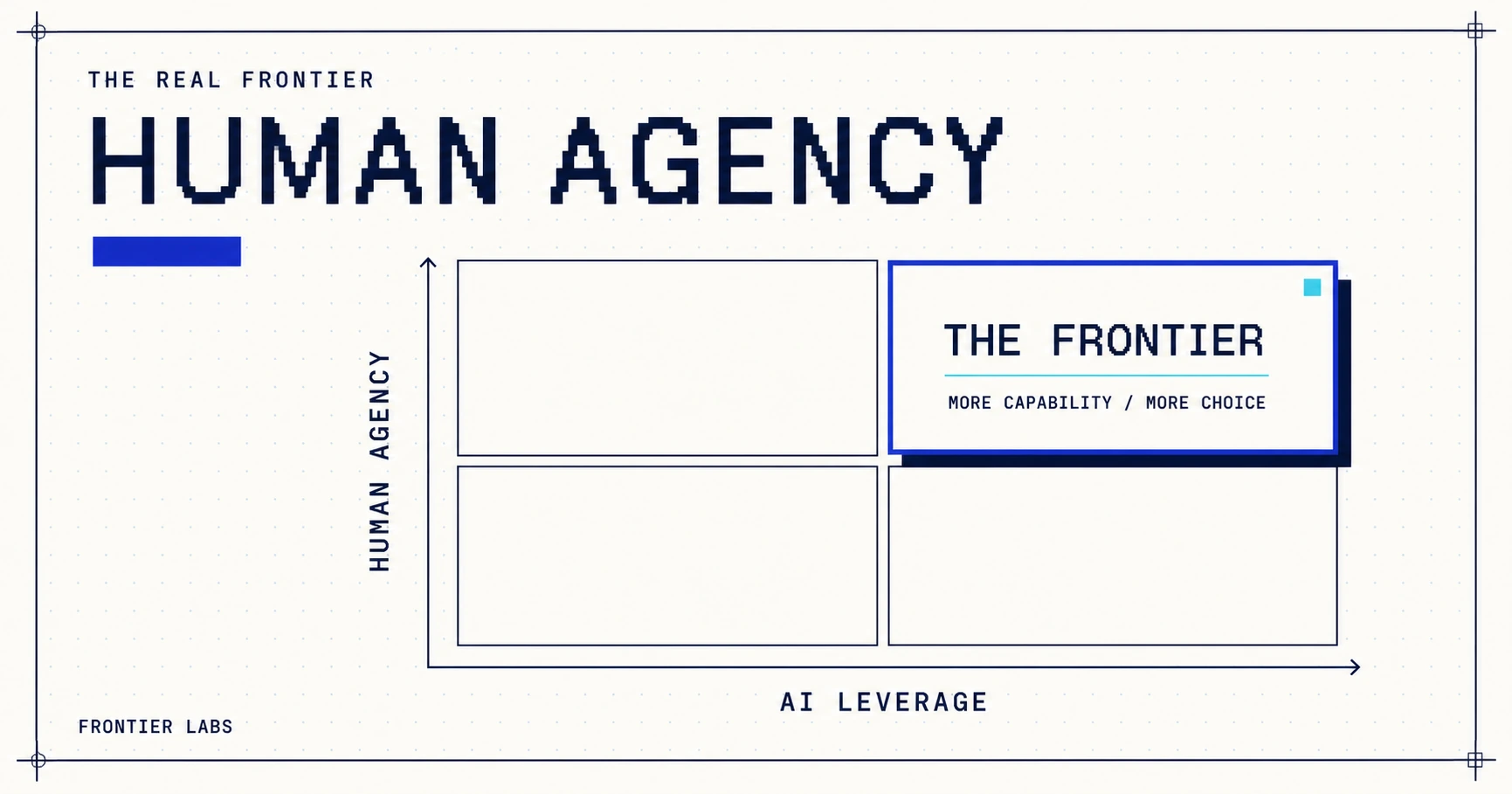 The real frontier: human agency plotted against AI leverage