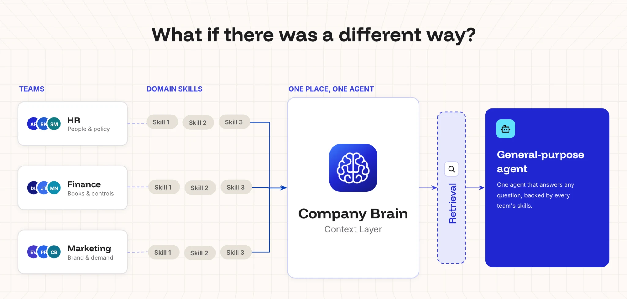 One company brain, many agents