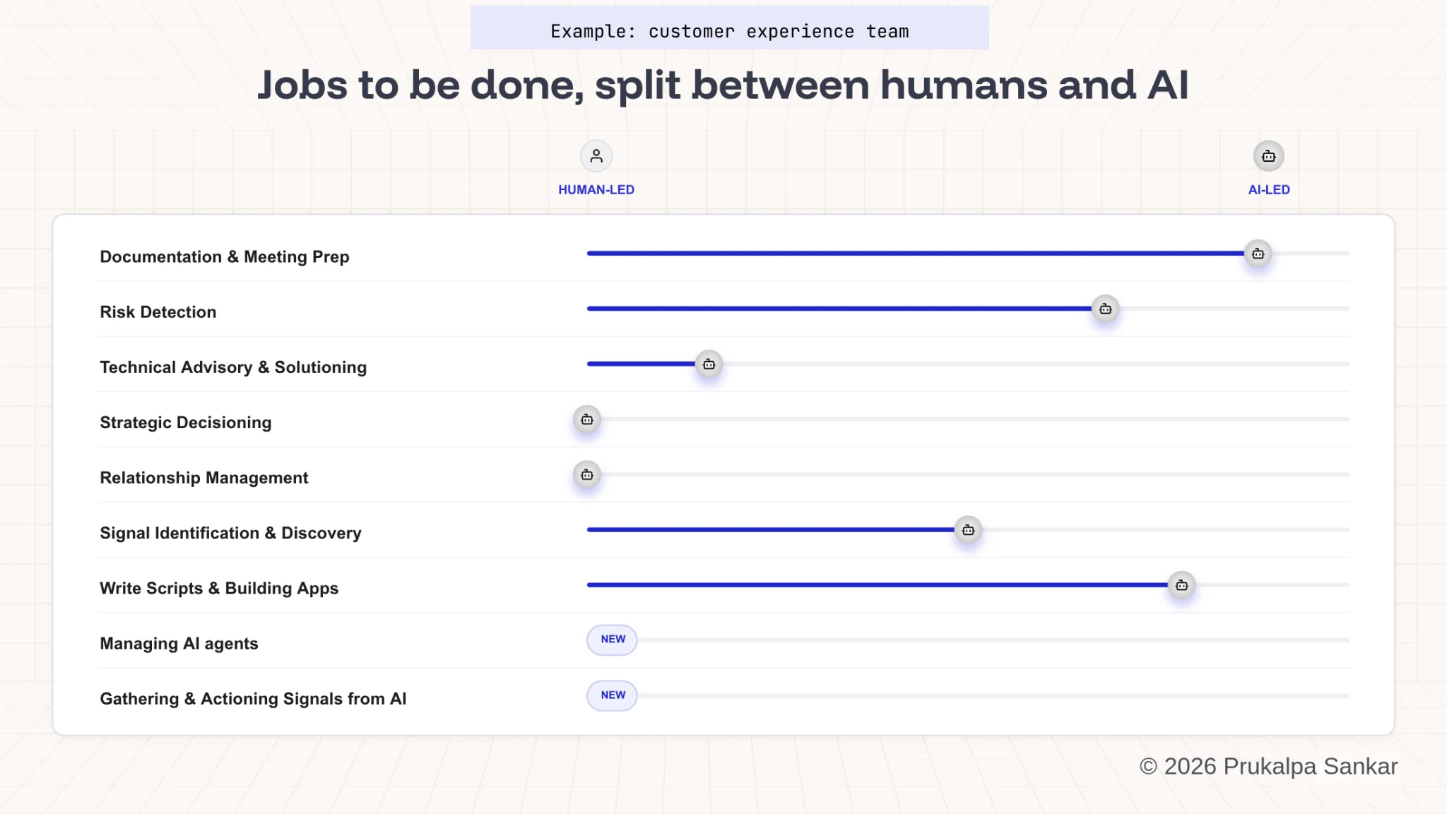 Jobs to be done, split between humans and AI