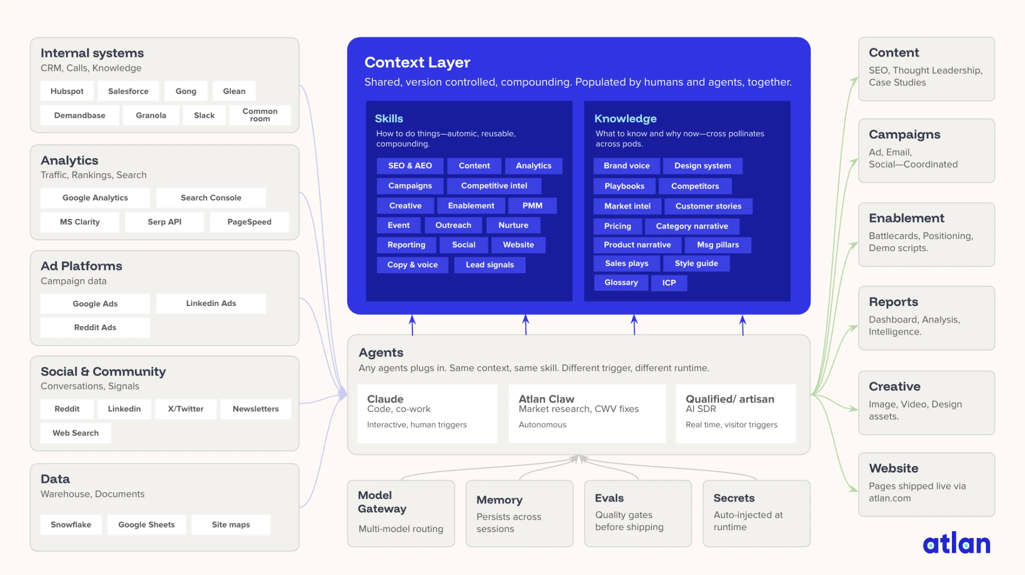 The marketing team experiment: business systems, heterogeneous agents, and the context layer between them