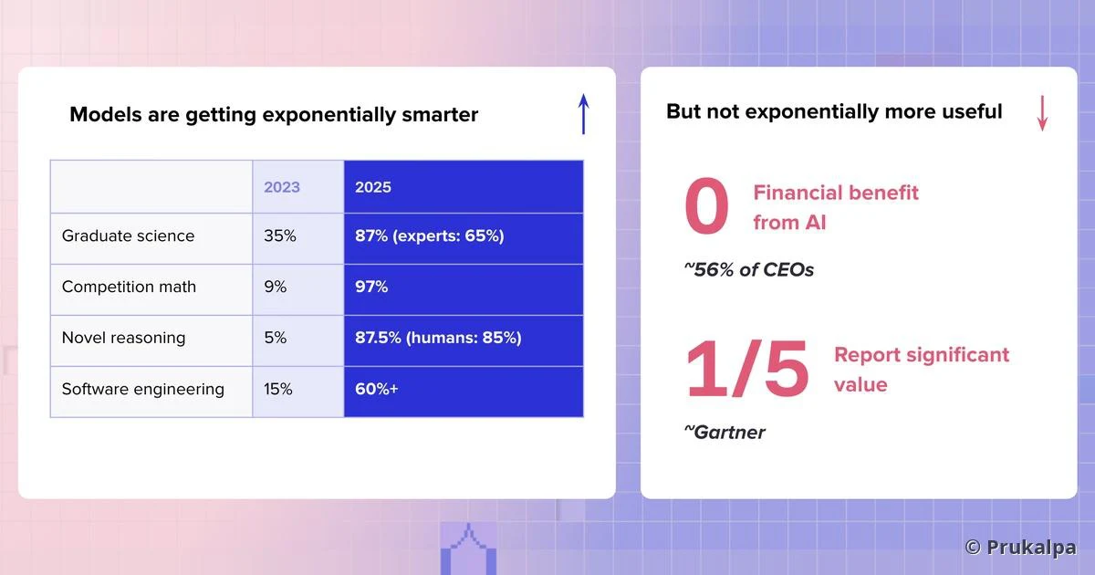 Models are getting exponentially smarter, but not exponentially more useful