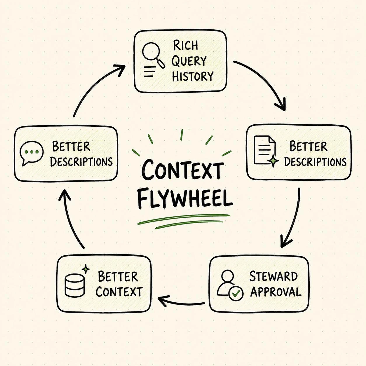 The context flywheel