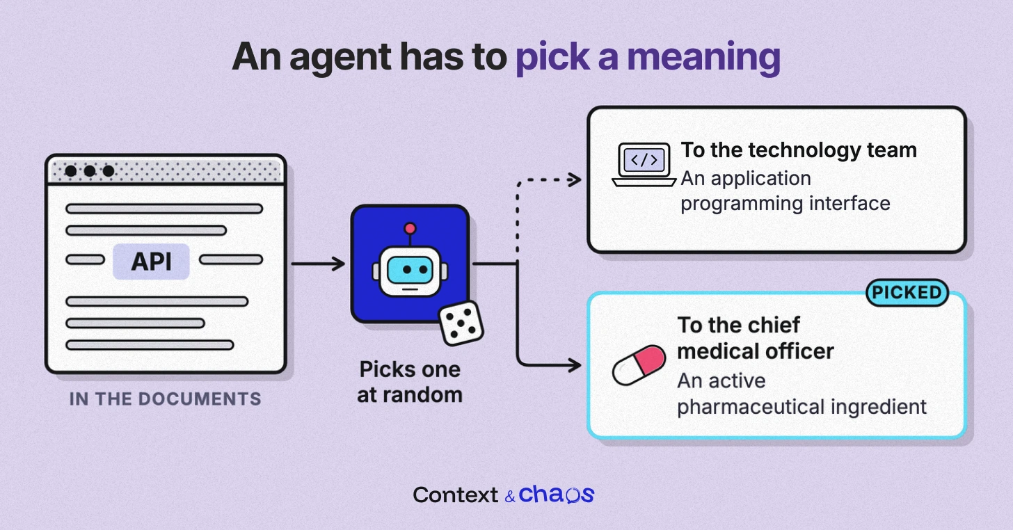 Diagram titled An agent has to pick a meaning. The word API in a document goes to an AI agent that picks one meaning at random: to the technology team, an application programming interface; to the chief medical officer, an active pharmaceutical ingredient, marked picked.