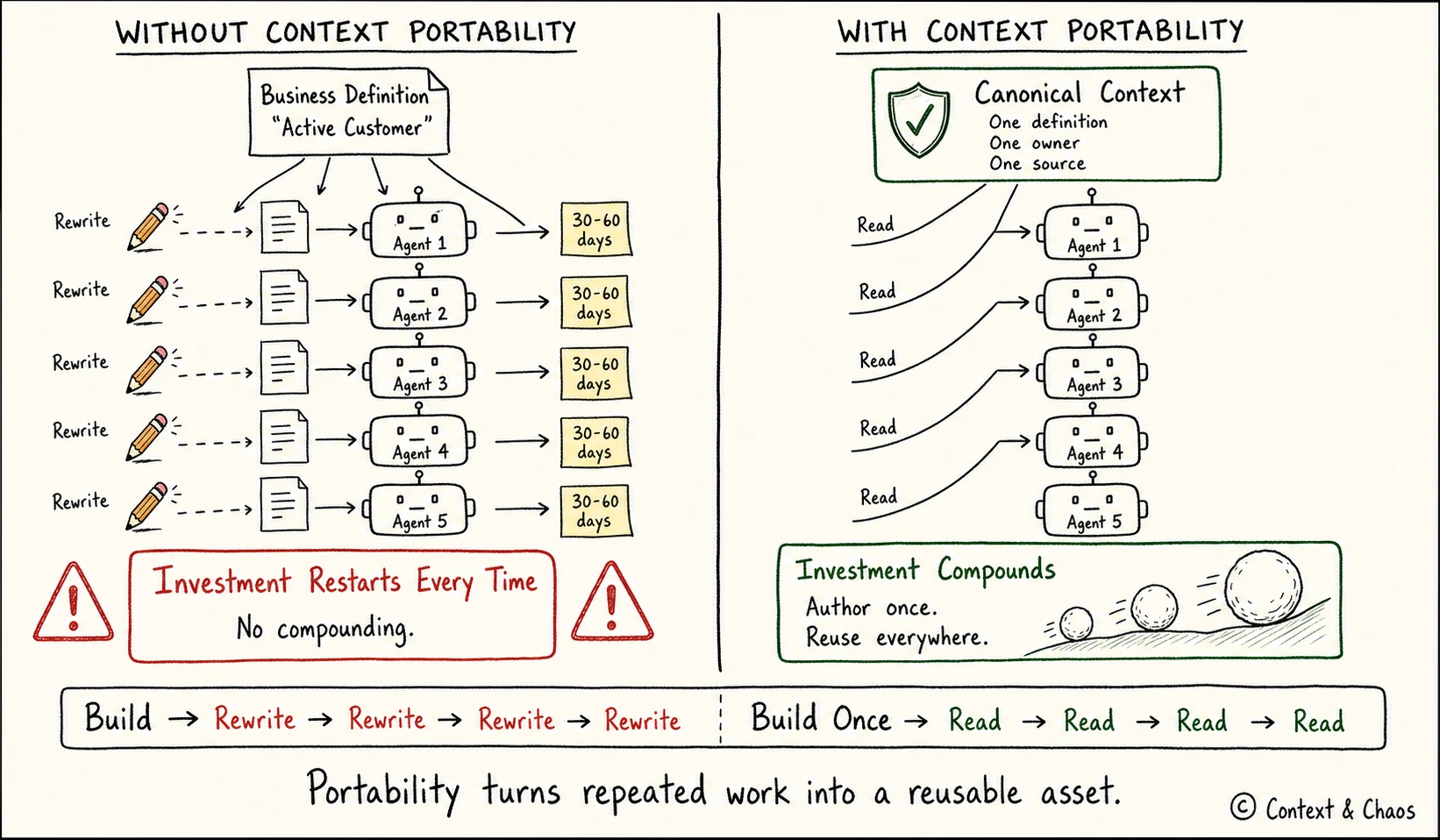 Without context portability the investment restarts with every agent; with it, the investment compounds