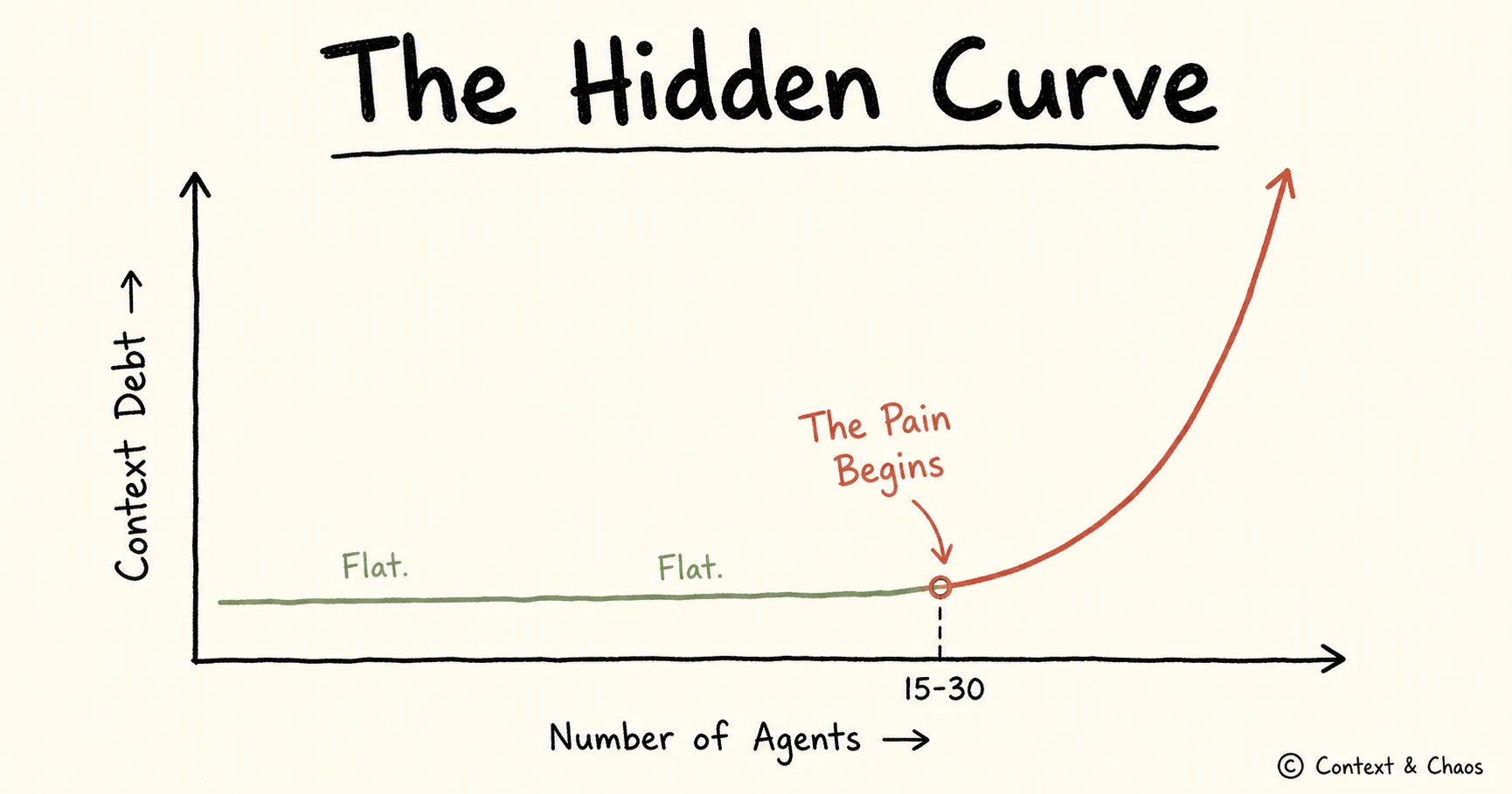 The hidden curve: context debt stays flat until the pain begins somewhere between fifteen and thirty agents