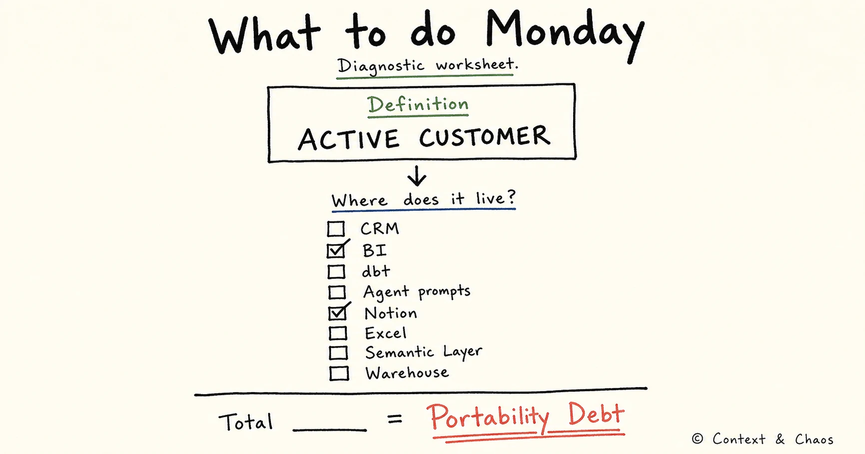 The Monday diagnostic worksheet: count every place one definition lives, that total is your portability debt