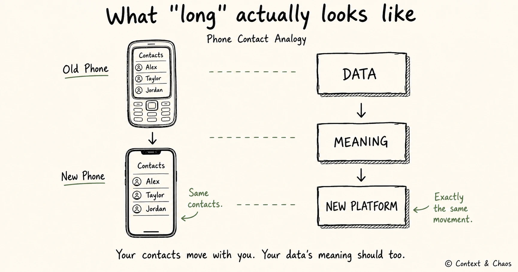 The phone contact analogy: your contacts move with you, your data's meaning should too