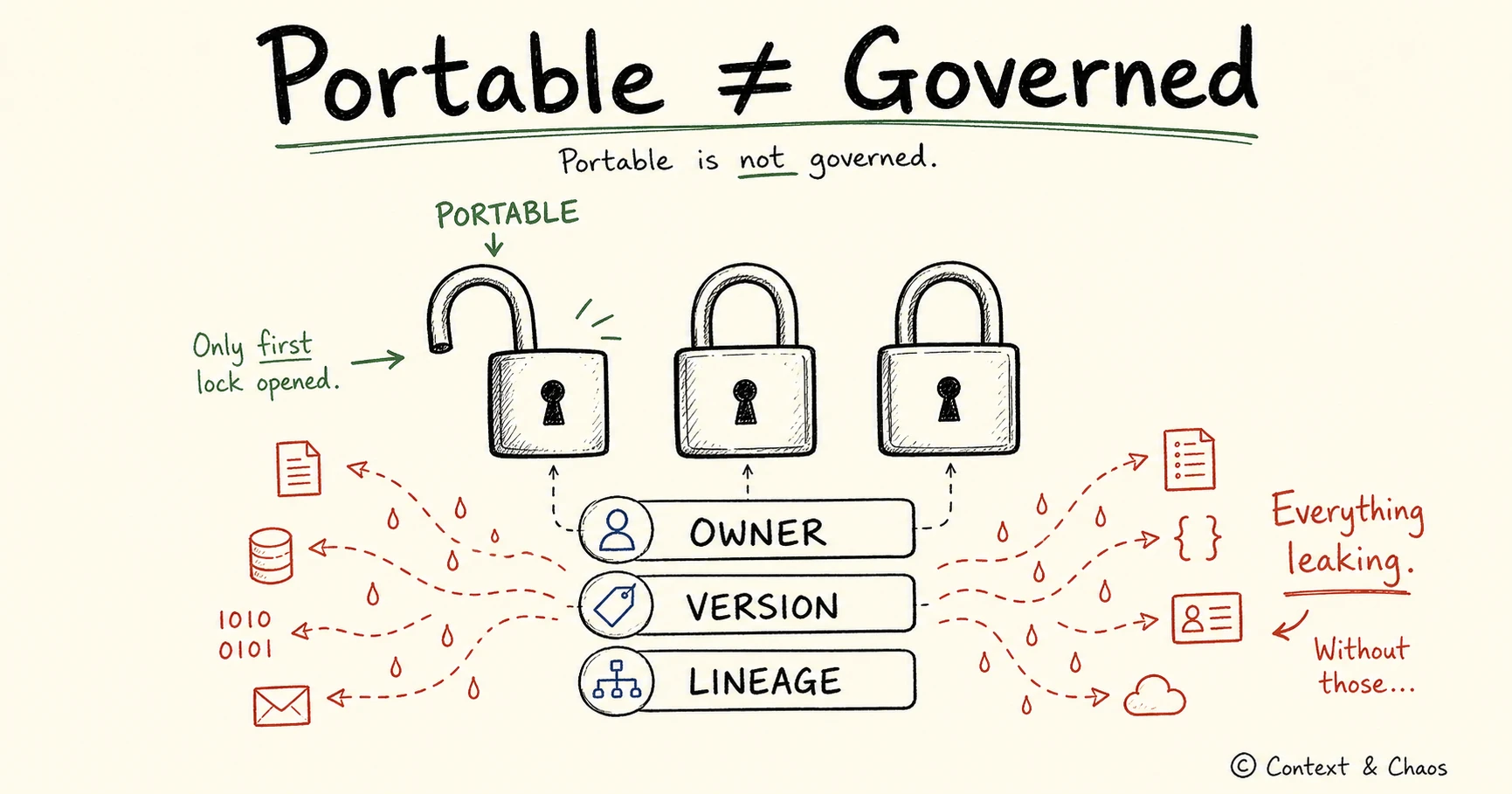Portable is not governed: without owner, version, and lineage, only the first lock opens