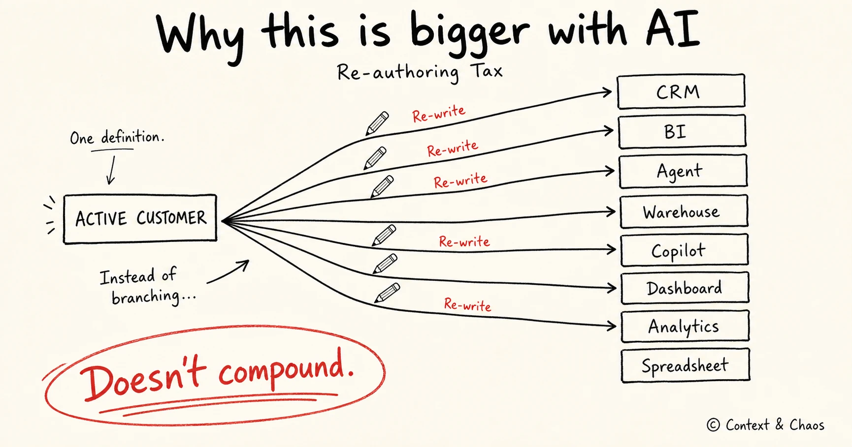 The re-authoring tax: one definition rewritten for every tool instead of branching from one source