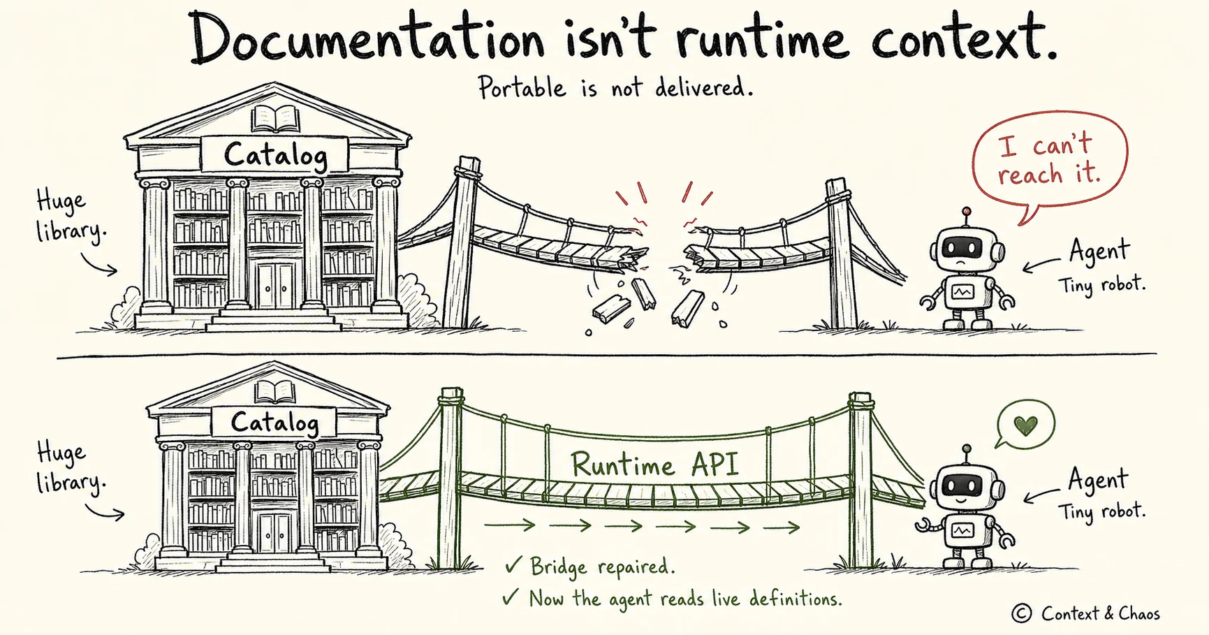 Documentation isn't runtime context: the agent needs a live bridge to the catalog, not a broken one