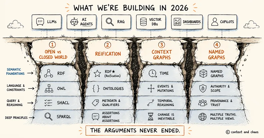 Four Arguments Ontologists Never Finished (And Why AI Teams Will Have Them Again)