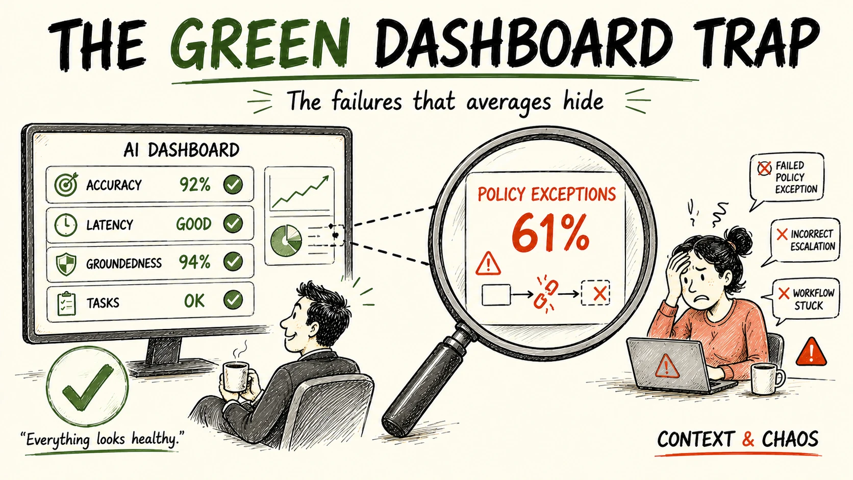 Your AI Dashboard Is Hiding Its Worst Failures