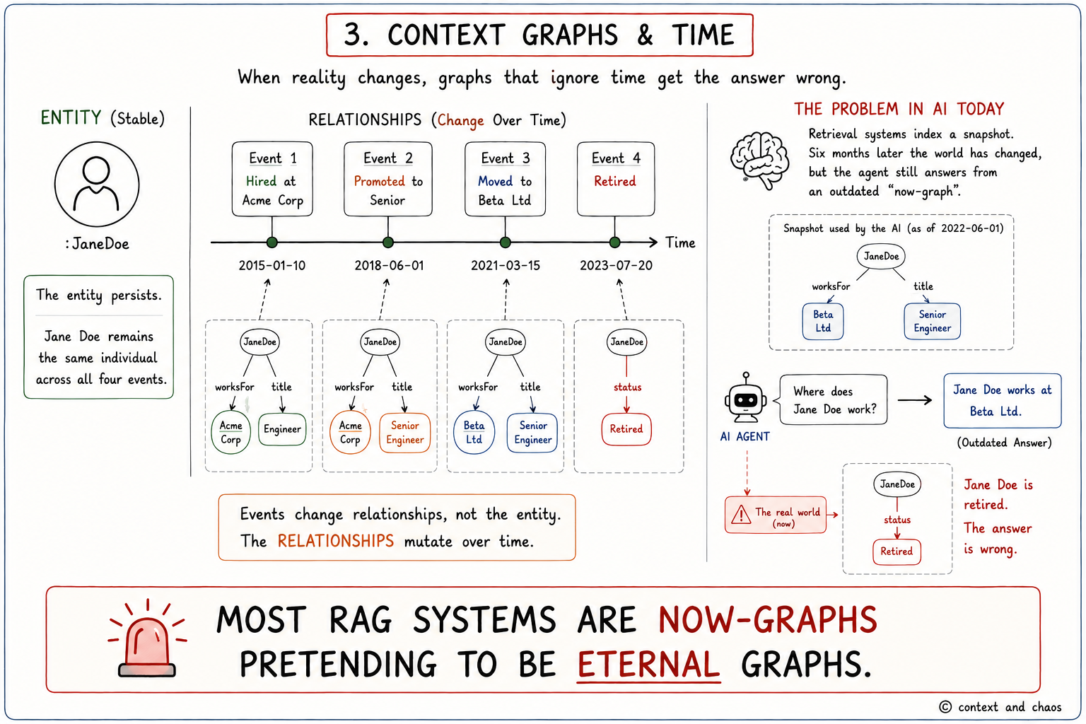 Context Graphs and Time — diagram showing how context graphs model change over time vs. static knowledge graphs