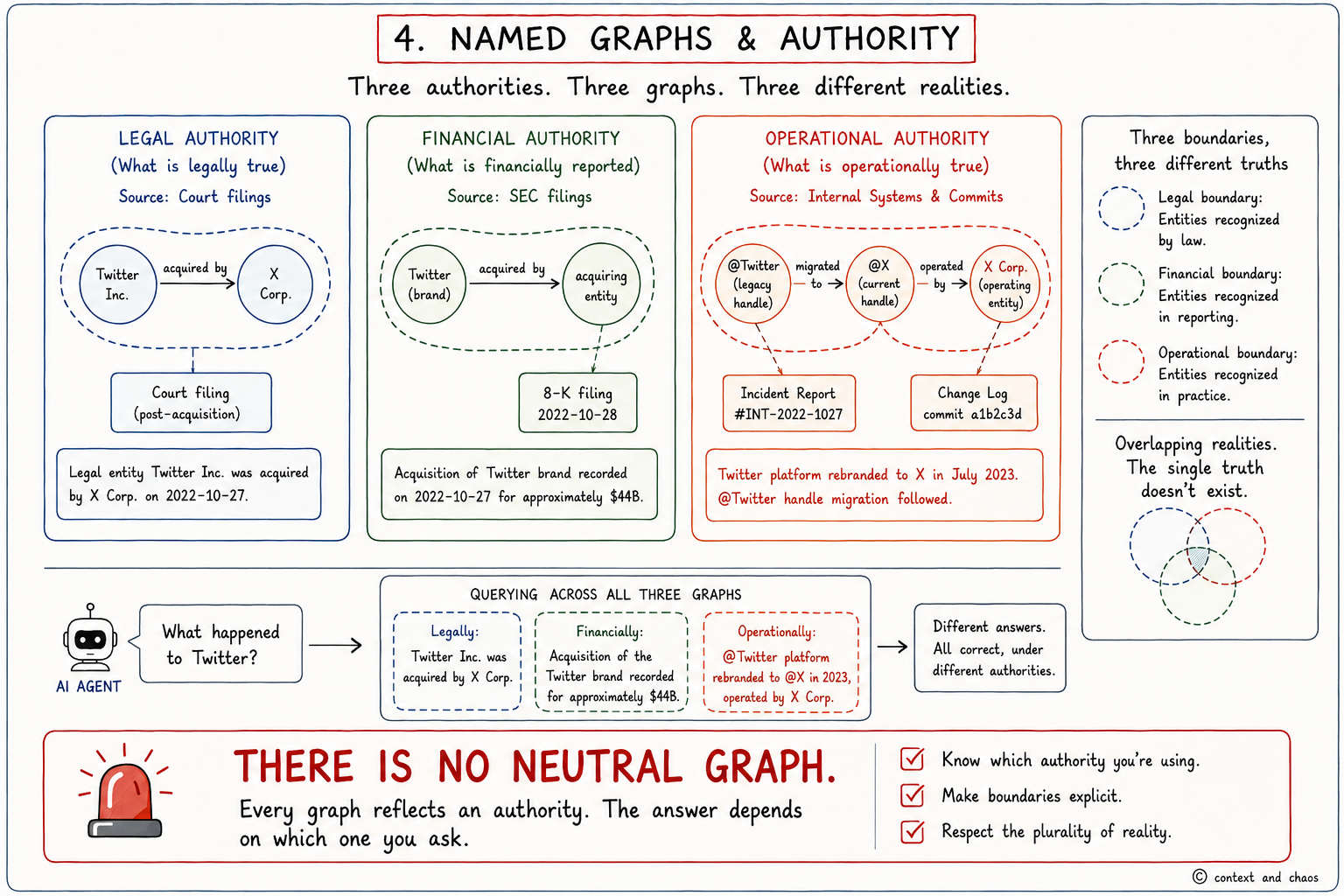 Named Graphs and Authority — diagram illustrating how different named graphs encode different authoritative claims about the same entity