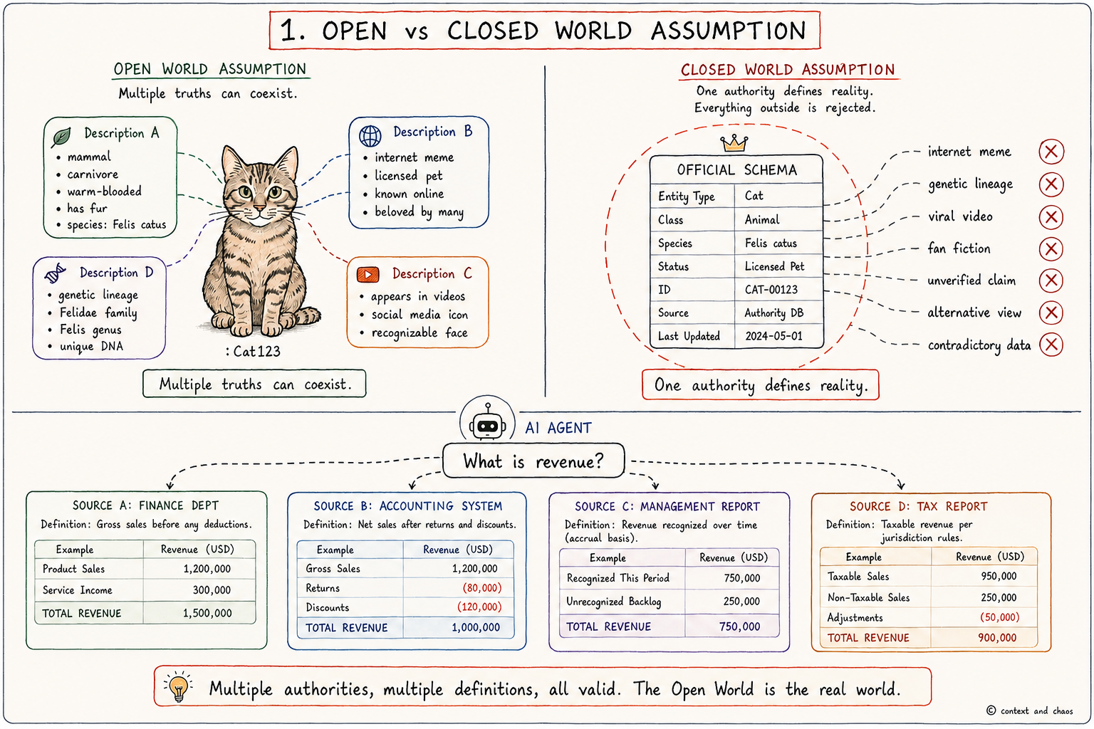 Open vs. Closed World Assumptions — diagram showing how different authorities describe the same entity under open and closed world models