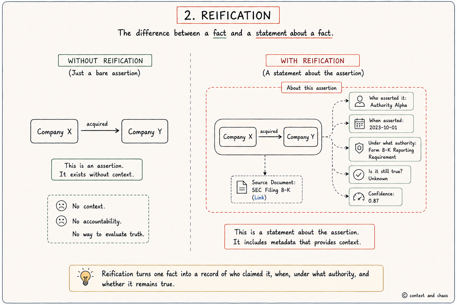 Without Reification vs. With Reification — diagram illustrating how reification enables reasoning about assertions themselves