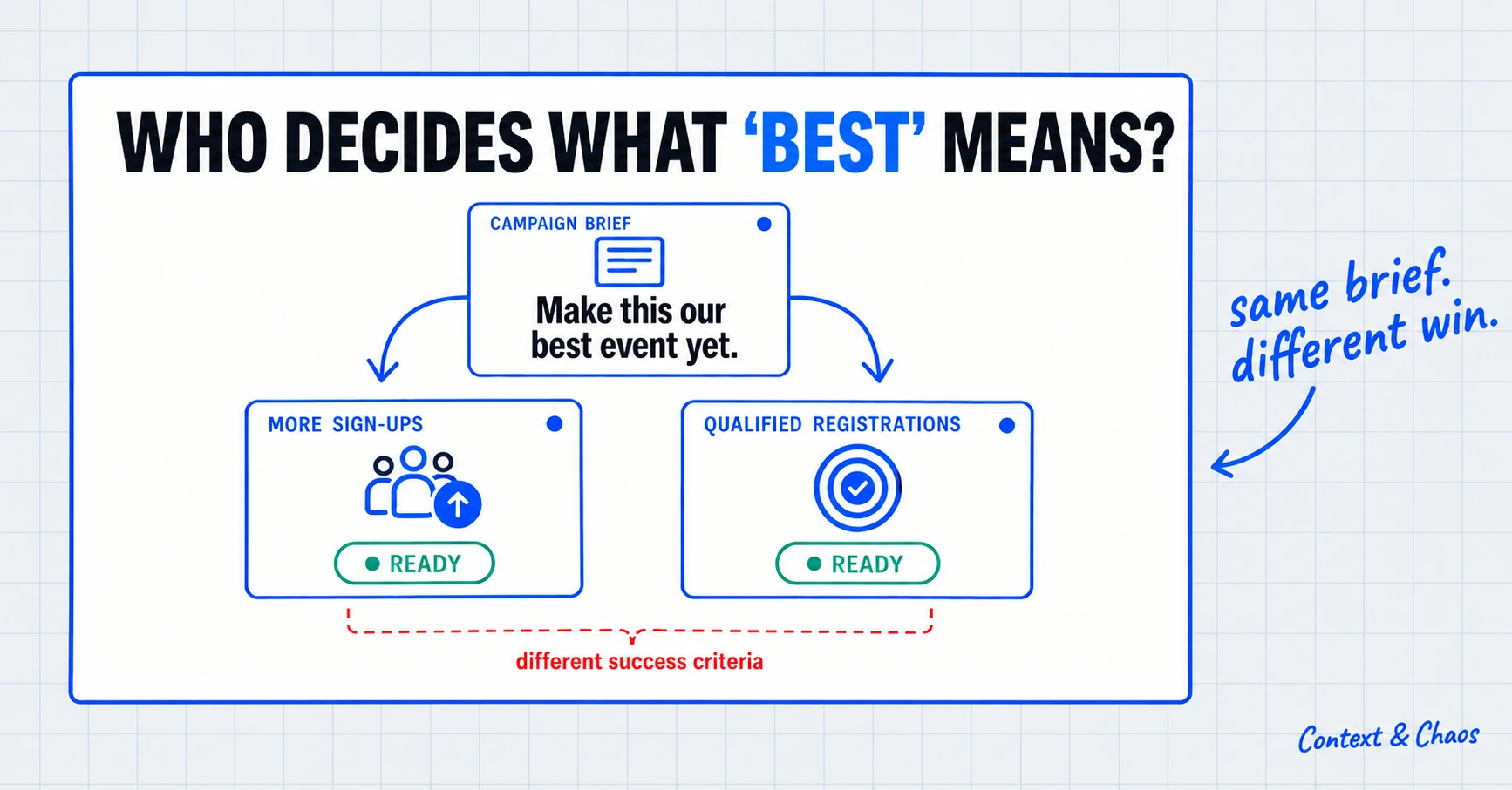 Diagram titled Who decides what best means. A campaign brief card reading Make this our best event yet points to two agent cards, More sign-ups and Qualified registrations, both marked ready, with a dashed note: different success criteria.