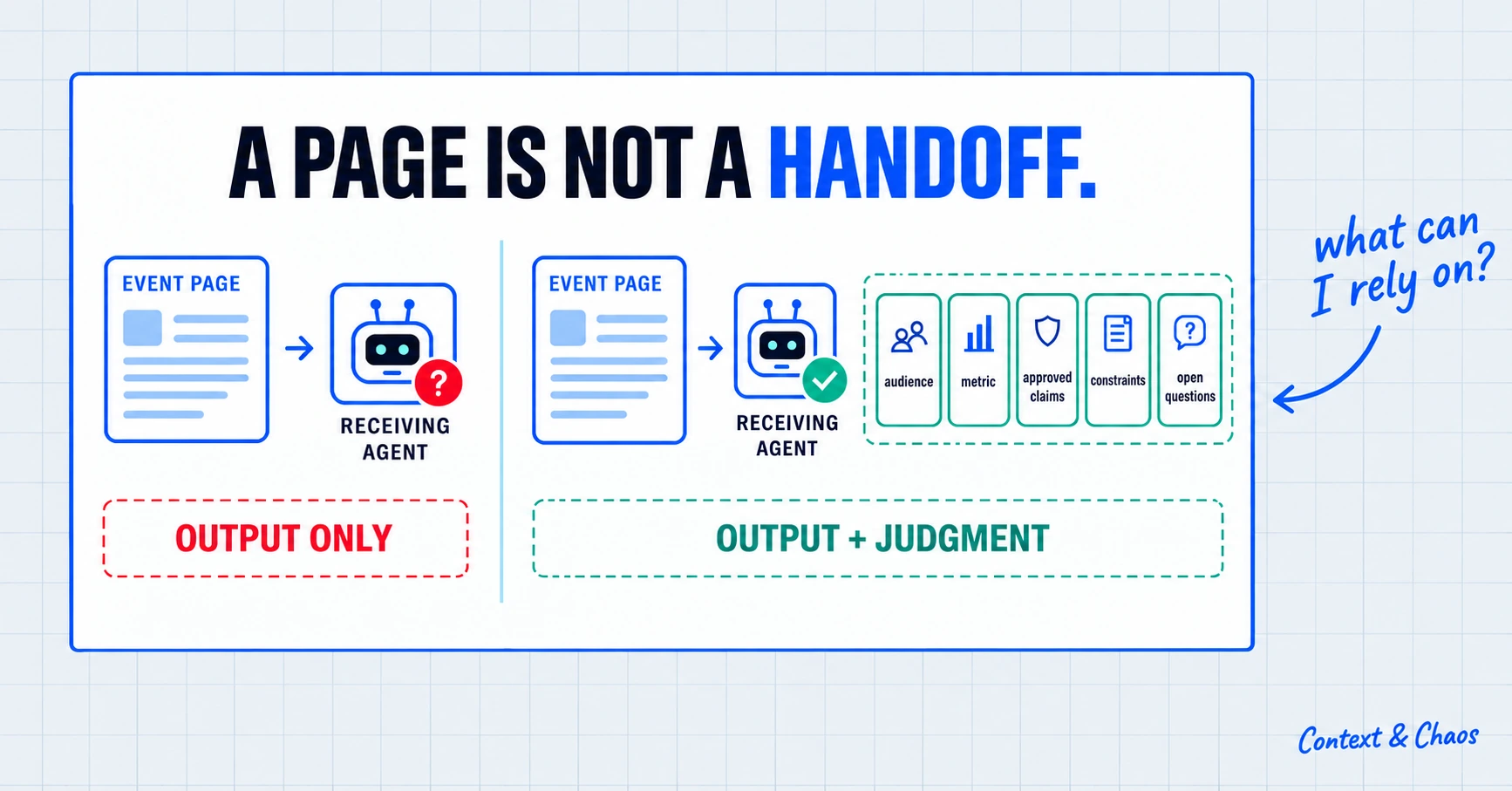 Diagram titled A page is not a handoff. On the left, an event page reaches a receiving agent with a question mark, labelled output only. On the right, the page arrives with audience, metric, approved claims, constraints and open questions, labelled output plus judgment.