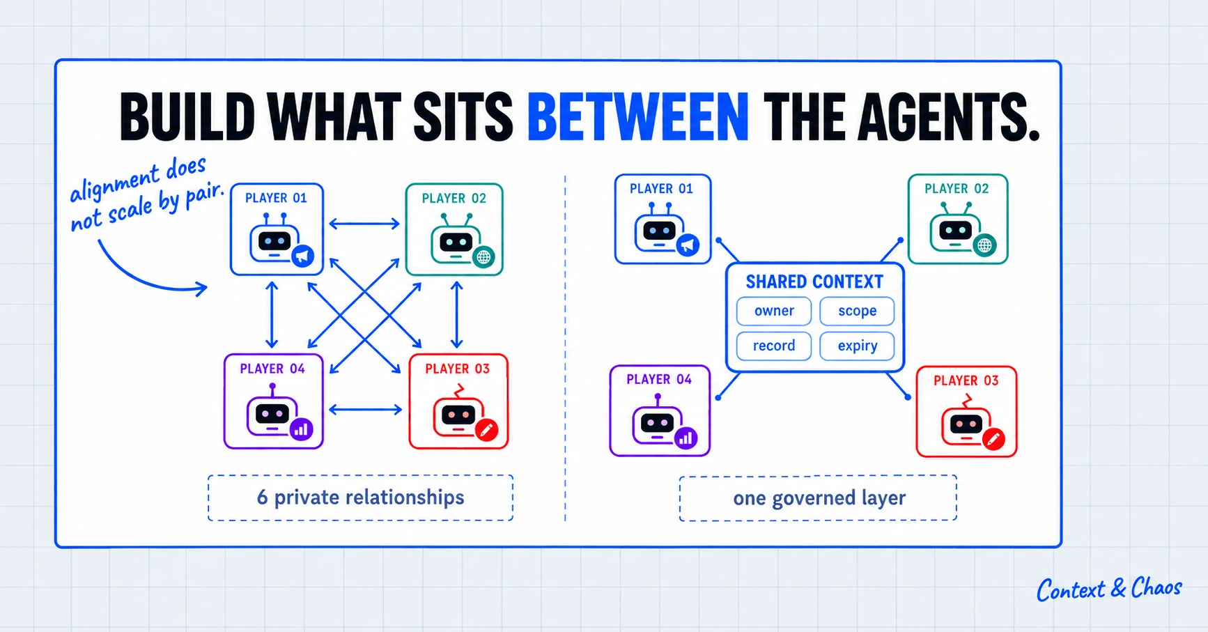 Diagram titled Build what sits between the agents. On the left, four agents linked pair by pair in six private relationships. On the right, the same four agents connected through one shared context layer covering owner, scope, record and expiry.