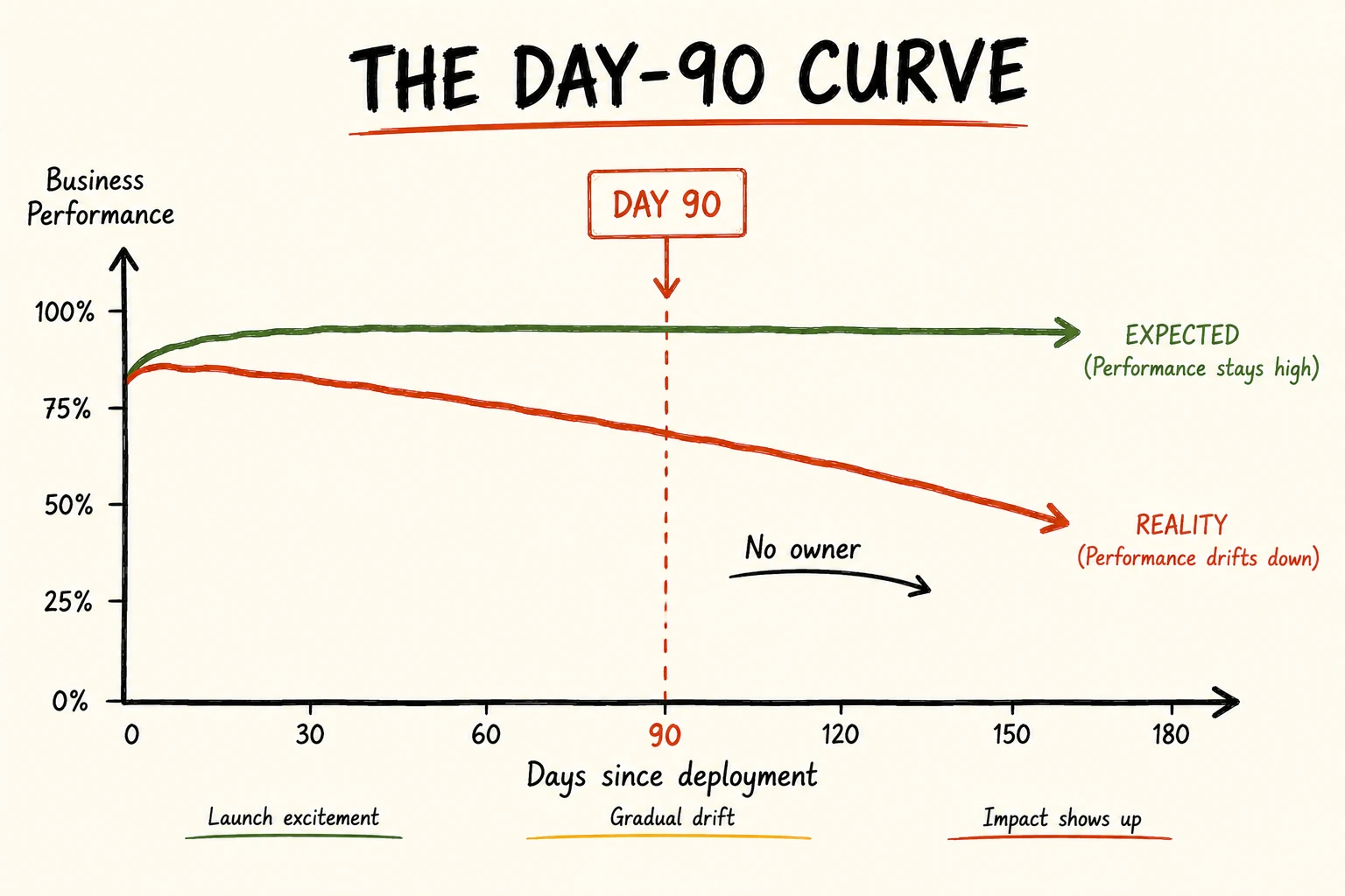 The Day-90 curve: expected performance stays high while reality drifts downward after go-live, with no owner watching