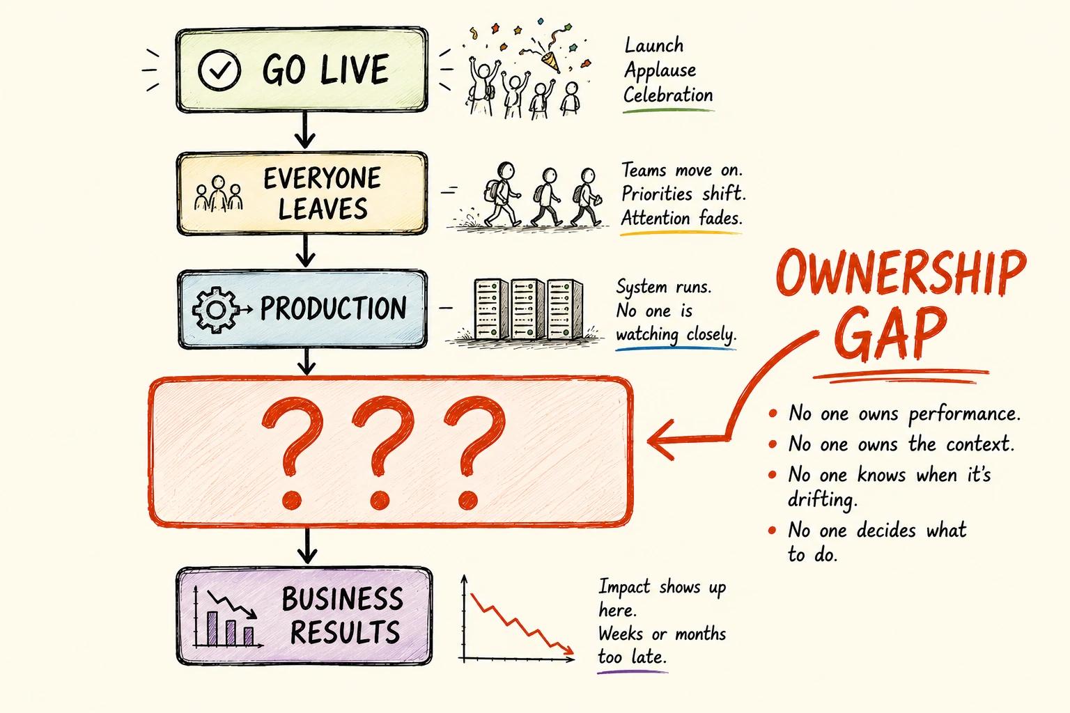 Flow from Go Live to Everyone Leaves to Production to an Ownership Gap, where no one owns performance or context, ending in business results that arrive too late