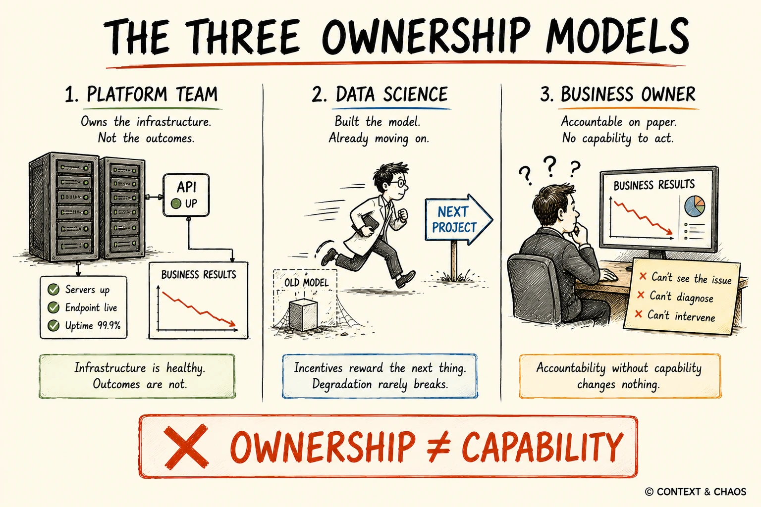 The three ownership models, platform team, data science team, and business owner, each falling short because ownership is not the same as capability