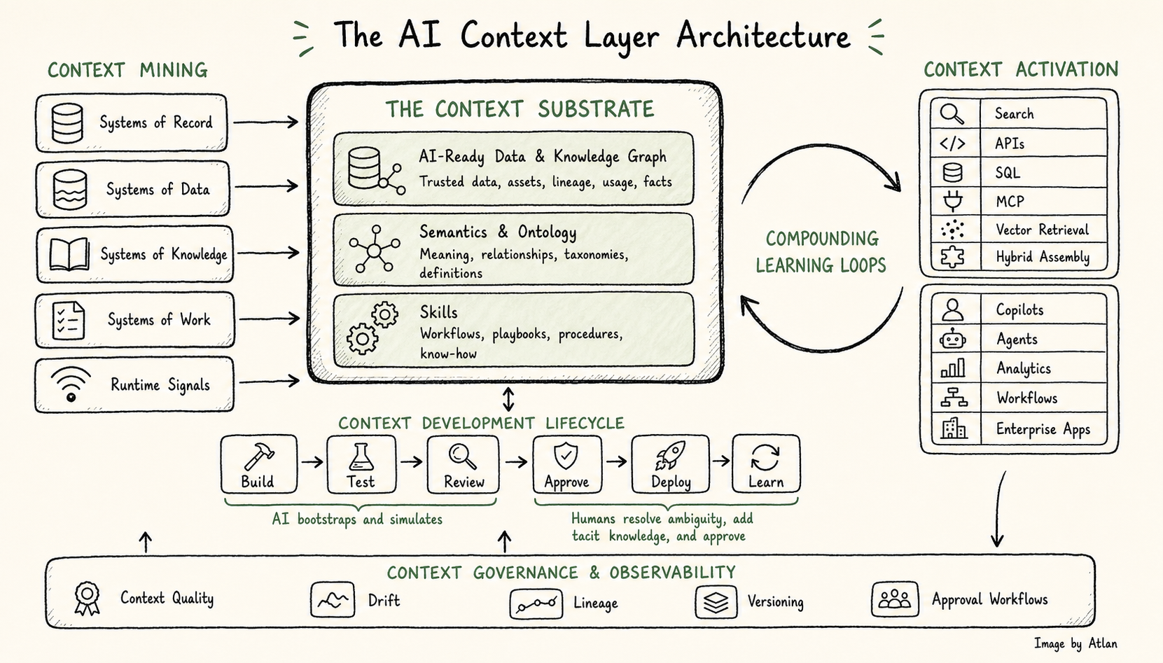 The AI Context Layer Architecture