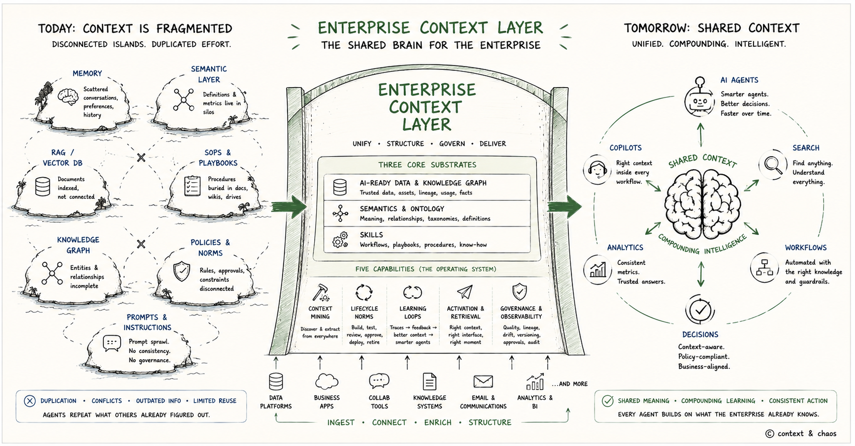 What an Enterprise Context Layer Actually Is