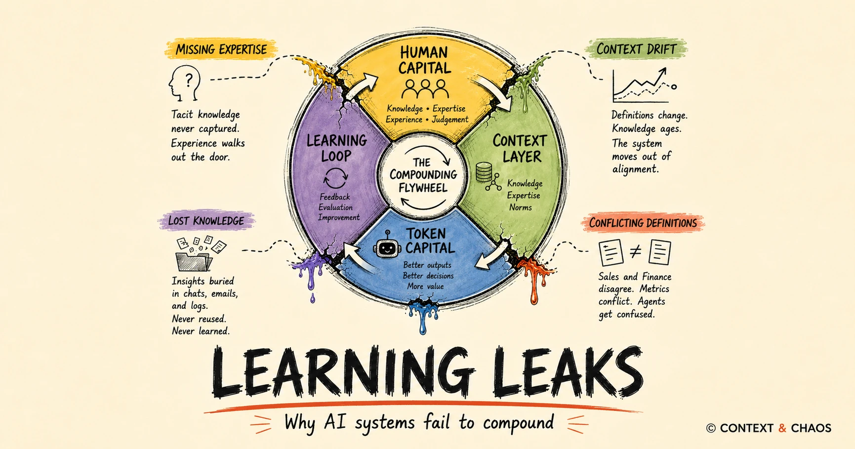 Learning leaks, four types of memory in an agent system
