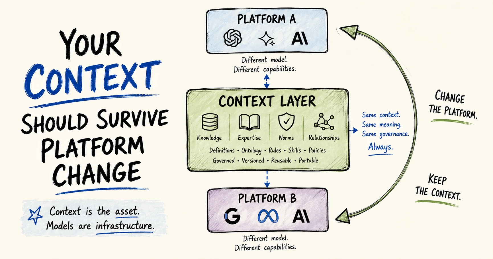 Context portability and memory architecture for enterprise AI