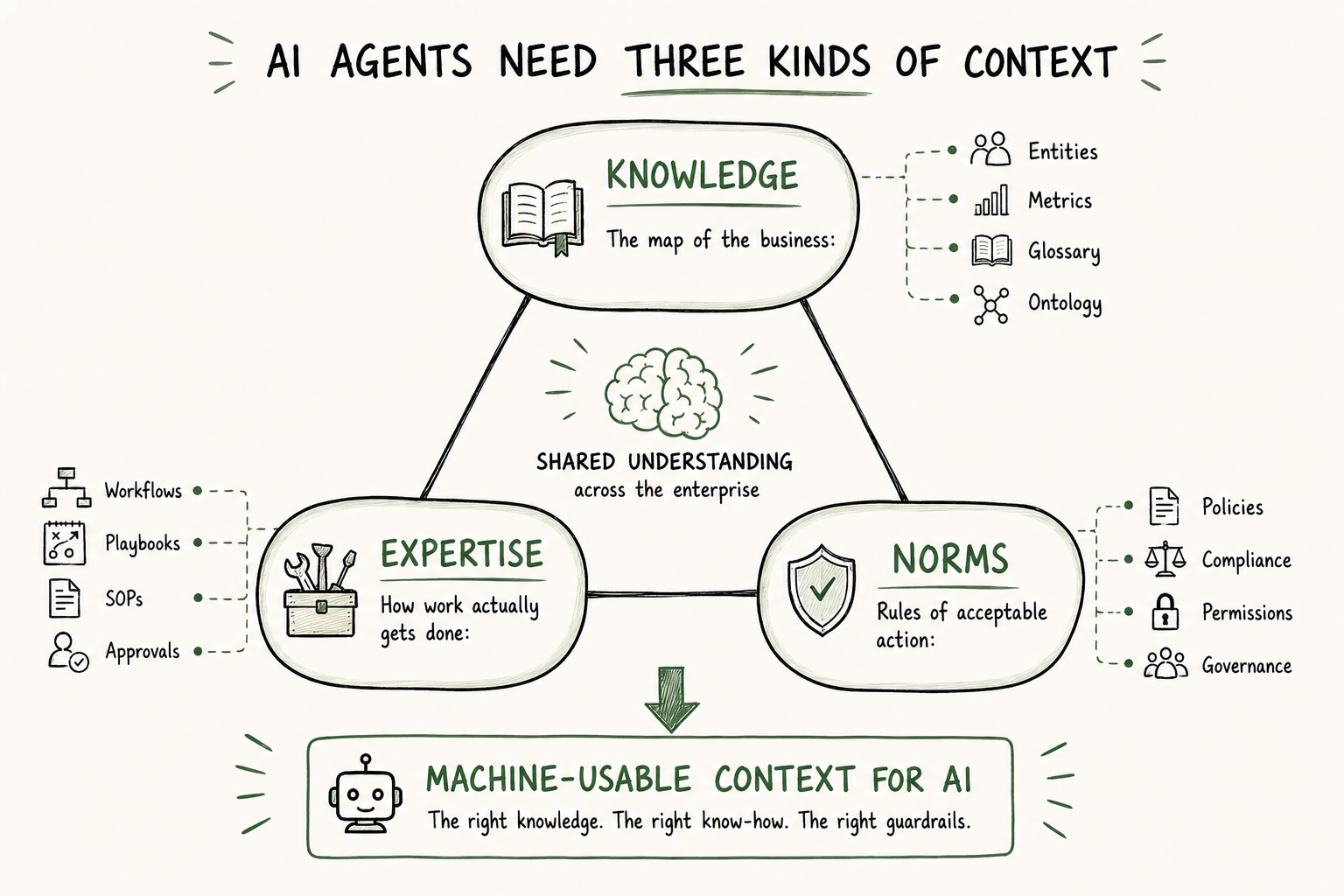 Three Kinds of Context: Knowledge, Expertise, and Norms