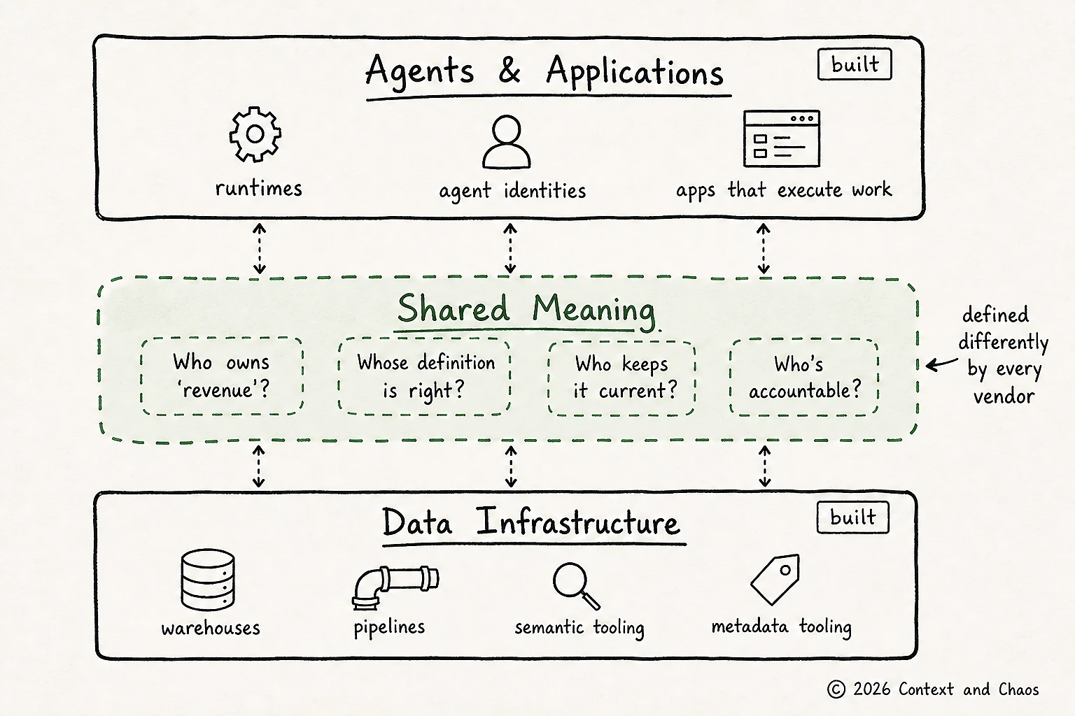 Shared meaning layer diagram from Context and Chaos