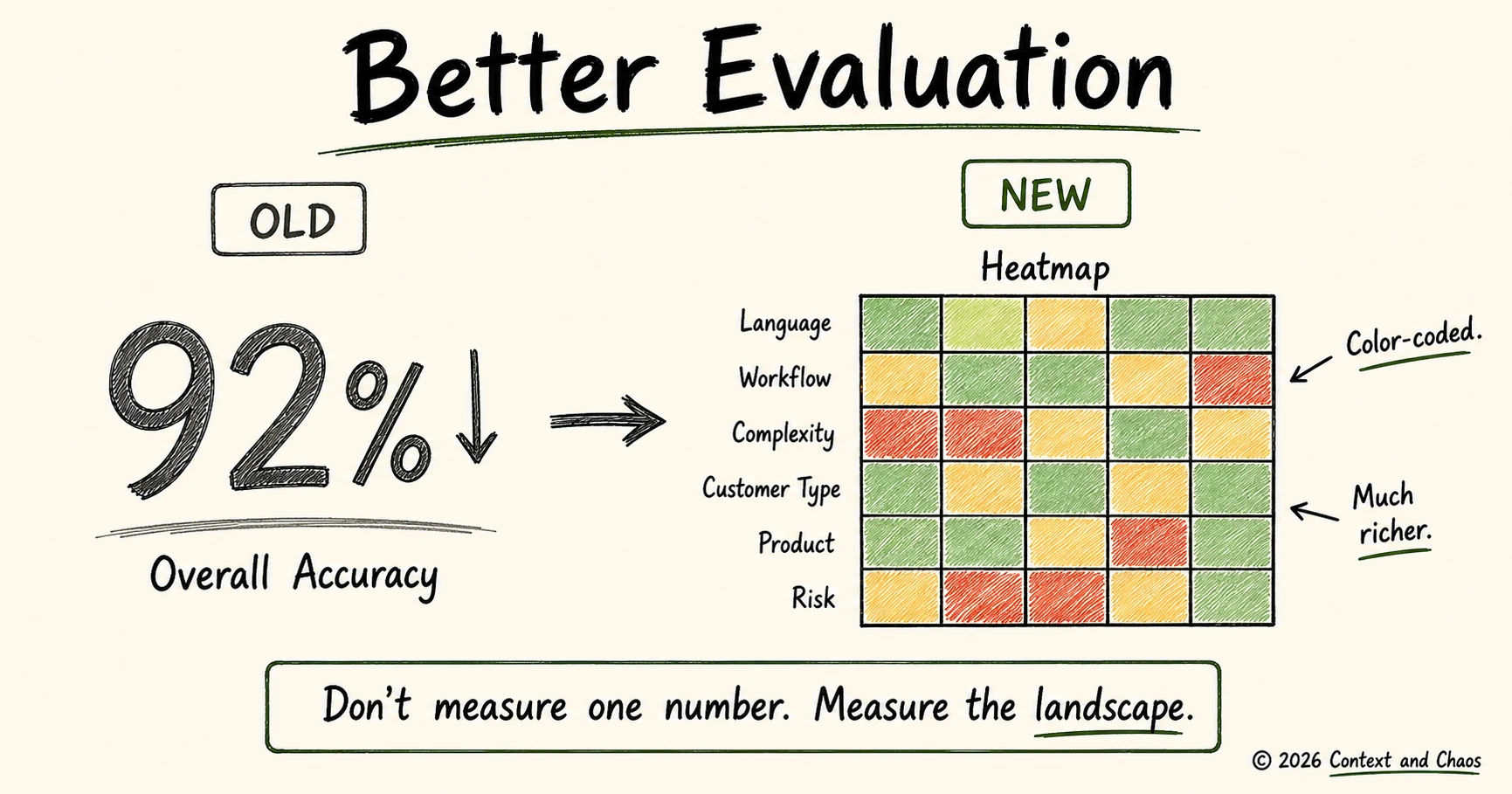Better Evaluation: instead of one overall accuracy number (92%), a color-coded heatmap breaks performance down across language, workflow, complexity, customer type, product, and risk. Don't measure one number, measure the landscape.