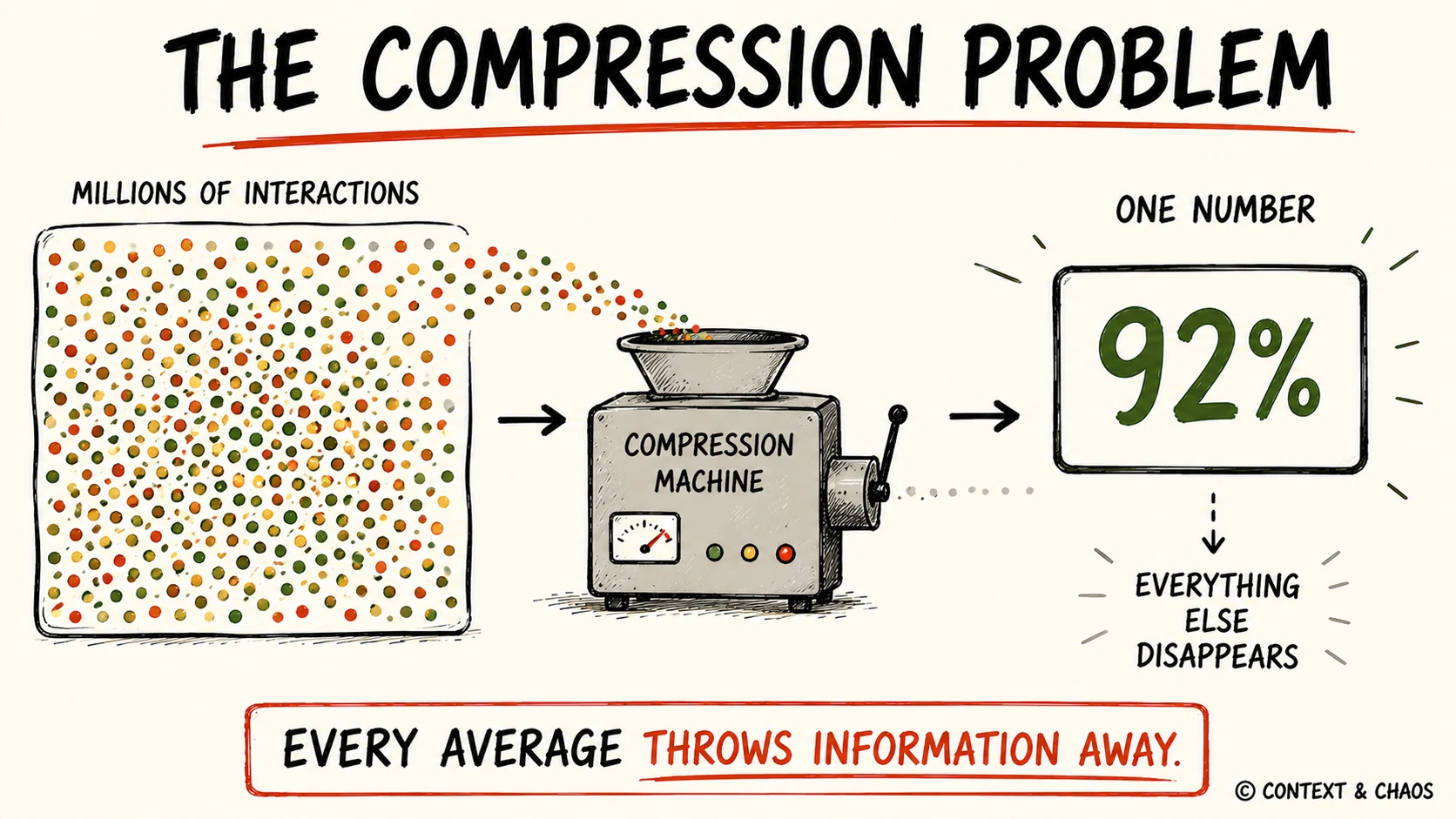 The Compression Problem: millions of interactions feed into a compression machine and come out as one number, 92%, while everything else disappears. Every average throws information away.