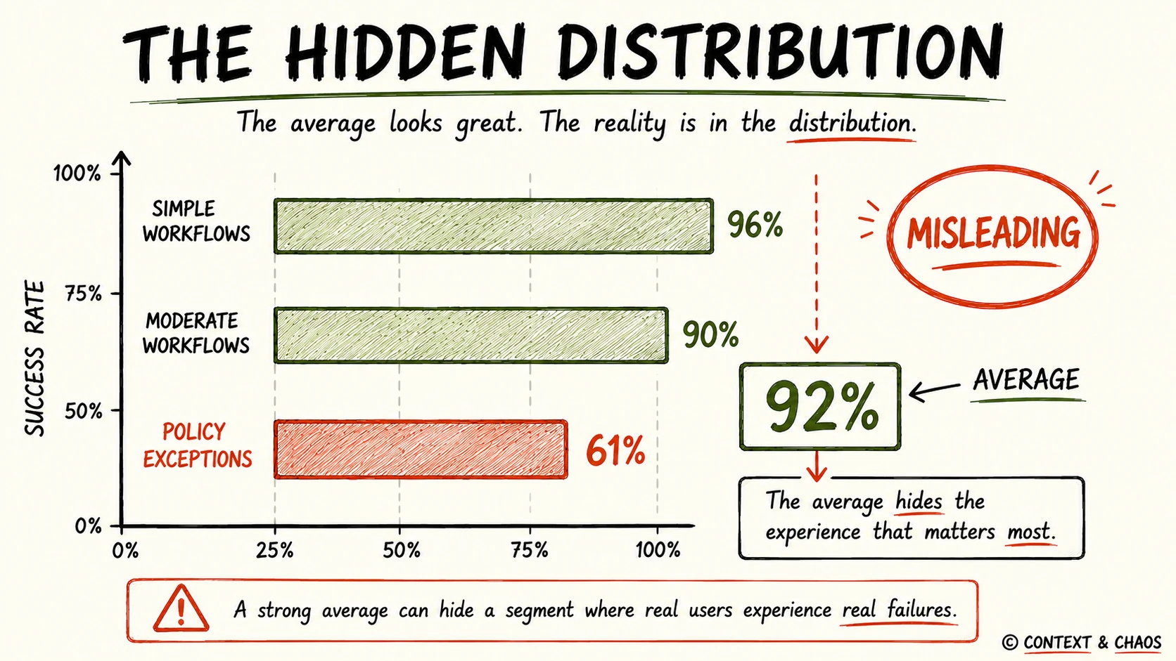 The Hidden Distribution: a bar chart where simple workflows succeed 96% of the time, moderate workflows 90%, and policy exceptions only 61%, yet the average reads a misleading 92%. The average hides the experience that matters most.